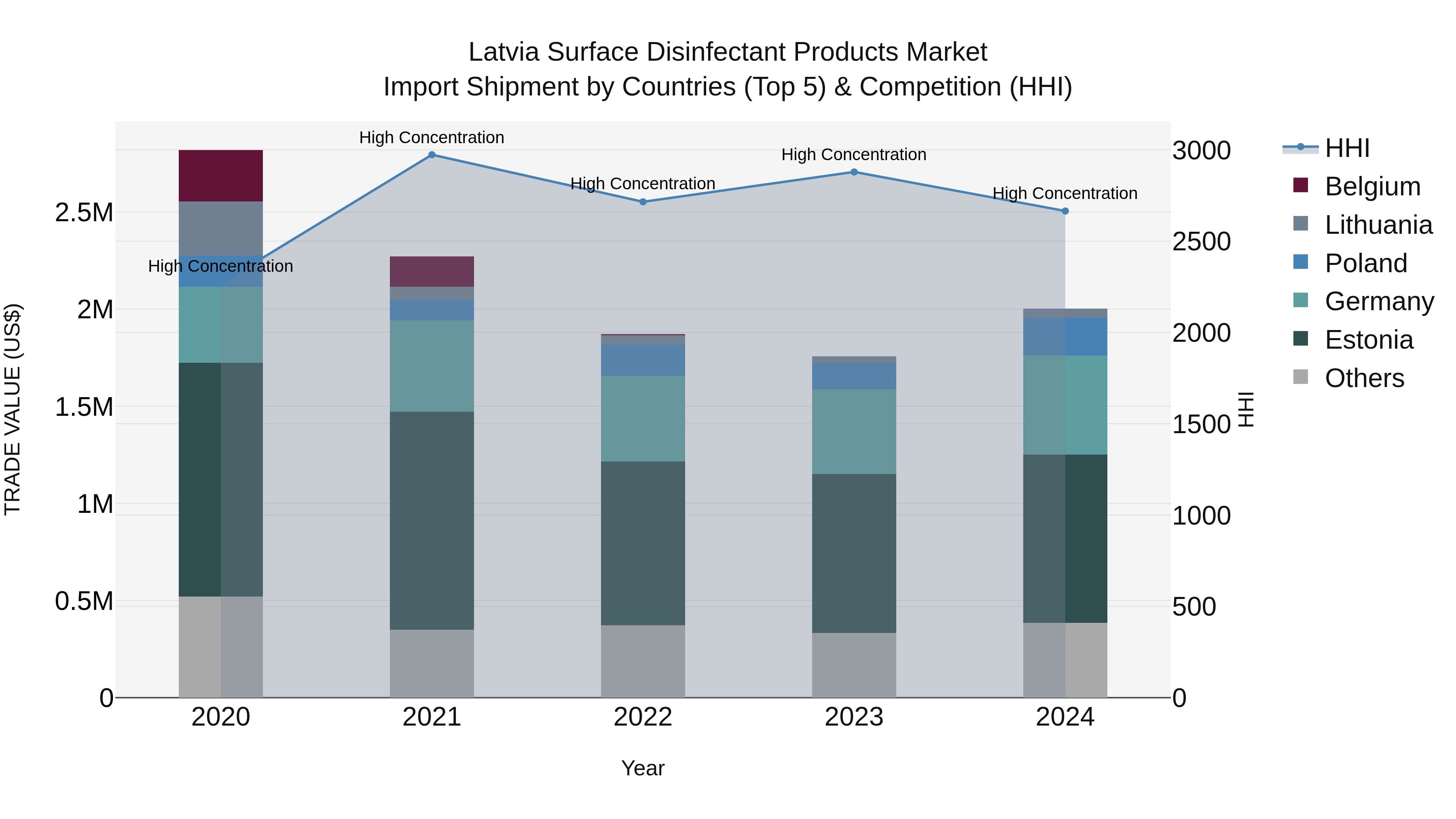 Latvia Surface Disinfectant Products Market Top 5 Importing Countries and Market Competition (HHI) Analysis