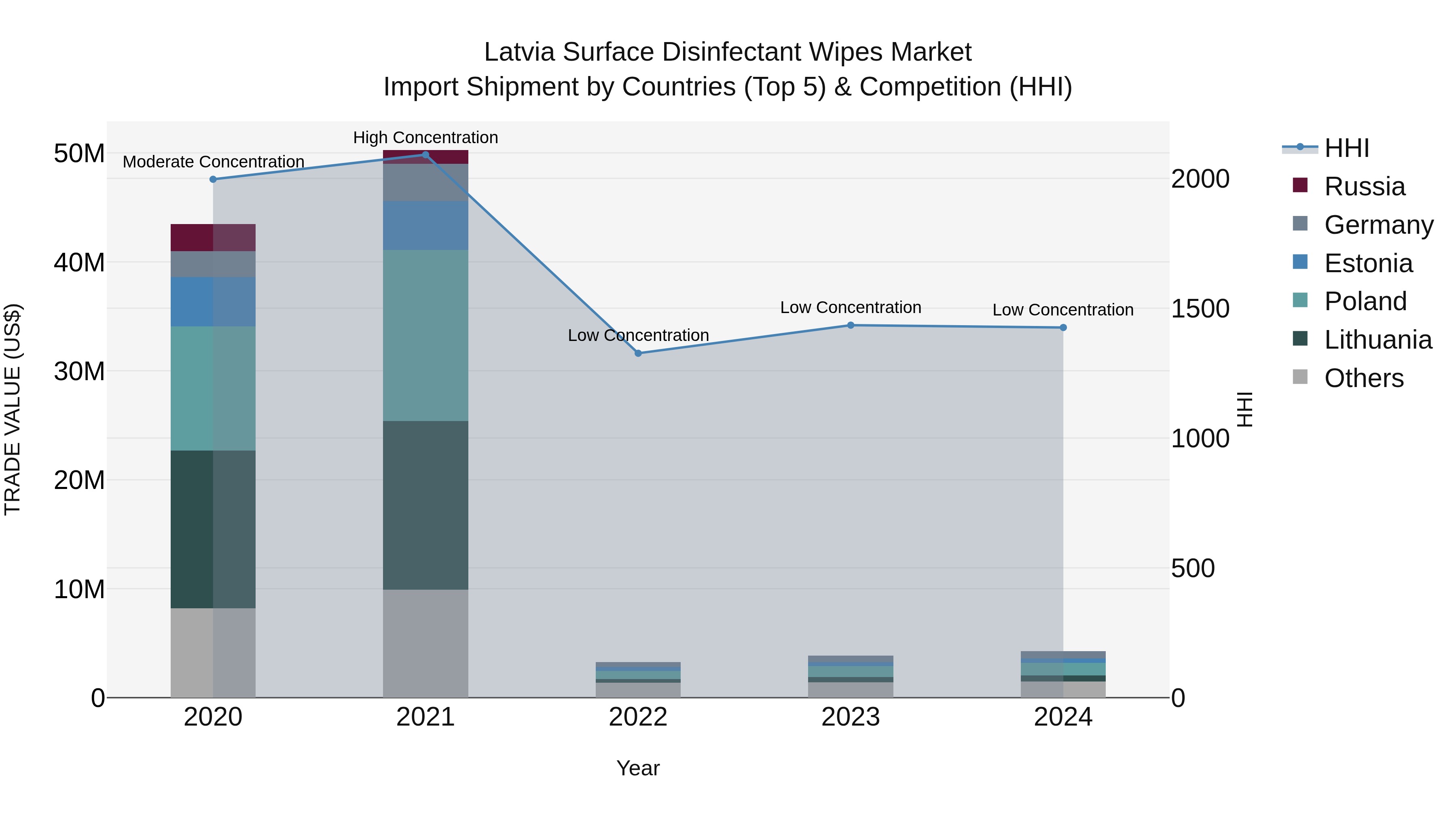 Latvia Surface Disinfectant Wipes Market Top 5 Importing Countries and Market Competition (HHI) Analysis
