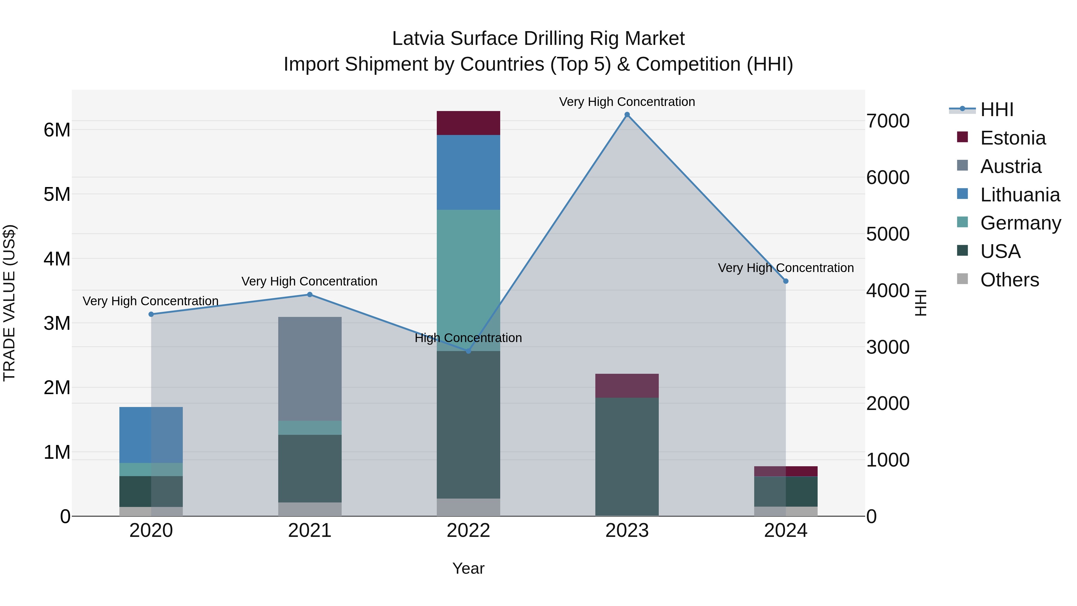 Latvia Surface Drilling Rig Market Top 5 Importing Countries and Market Competition (HHI) Analysis
