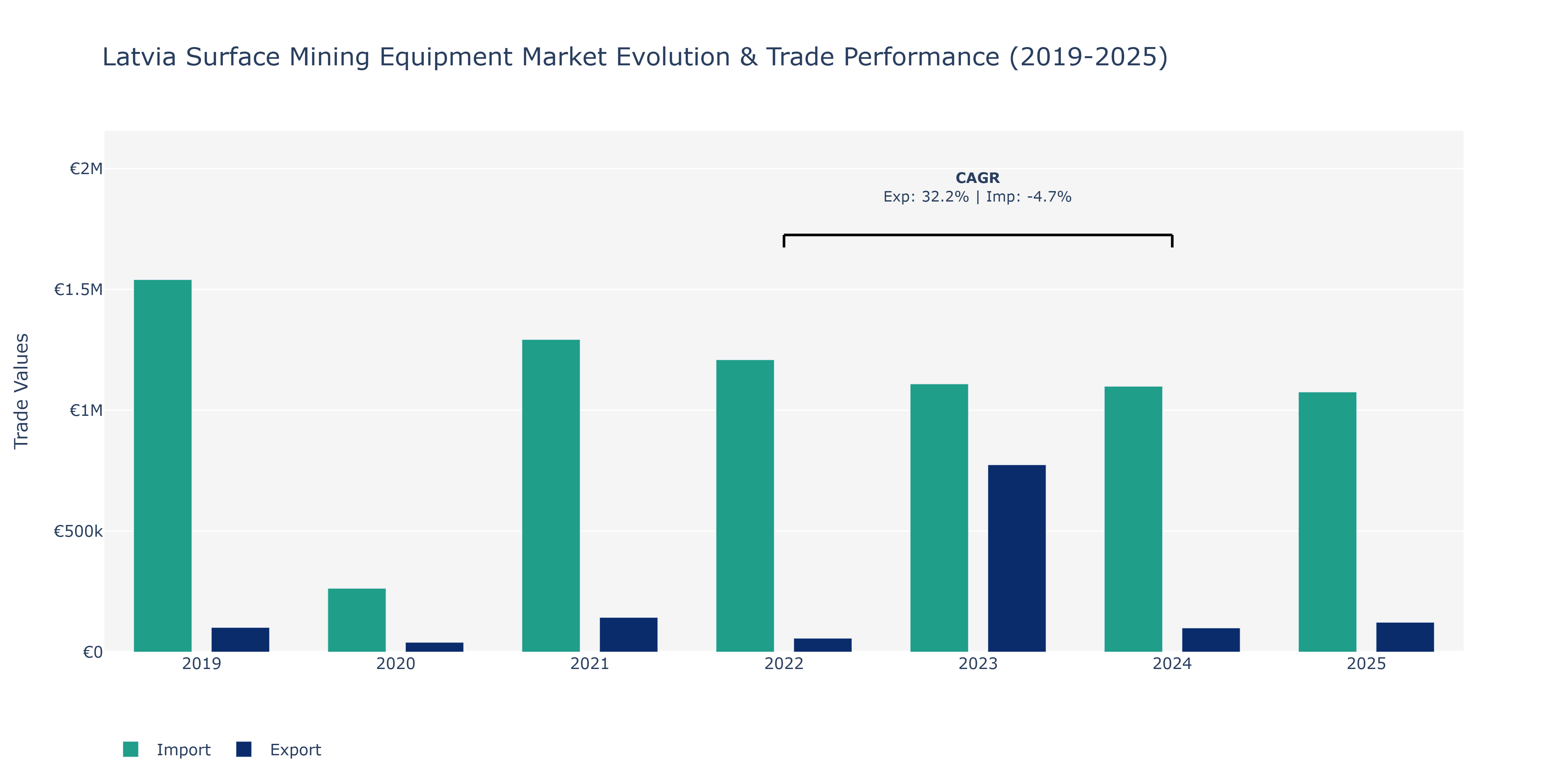 Latvia Surface Mining Equipment Market: Production & Trade Performance (2019-2025)
