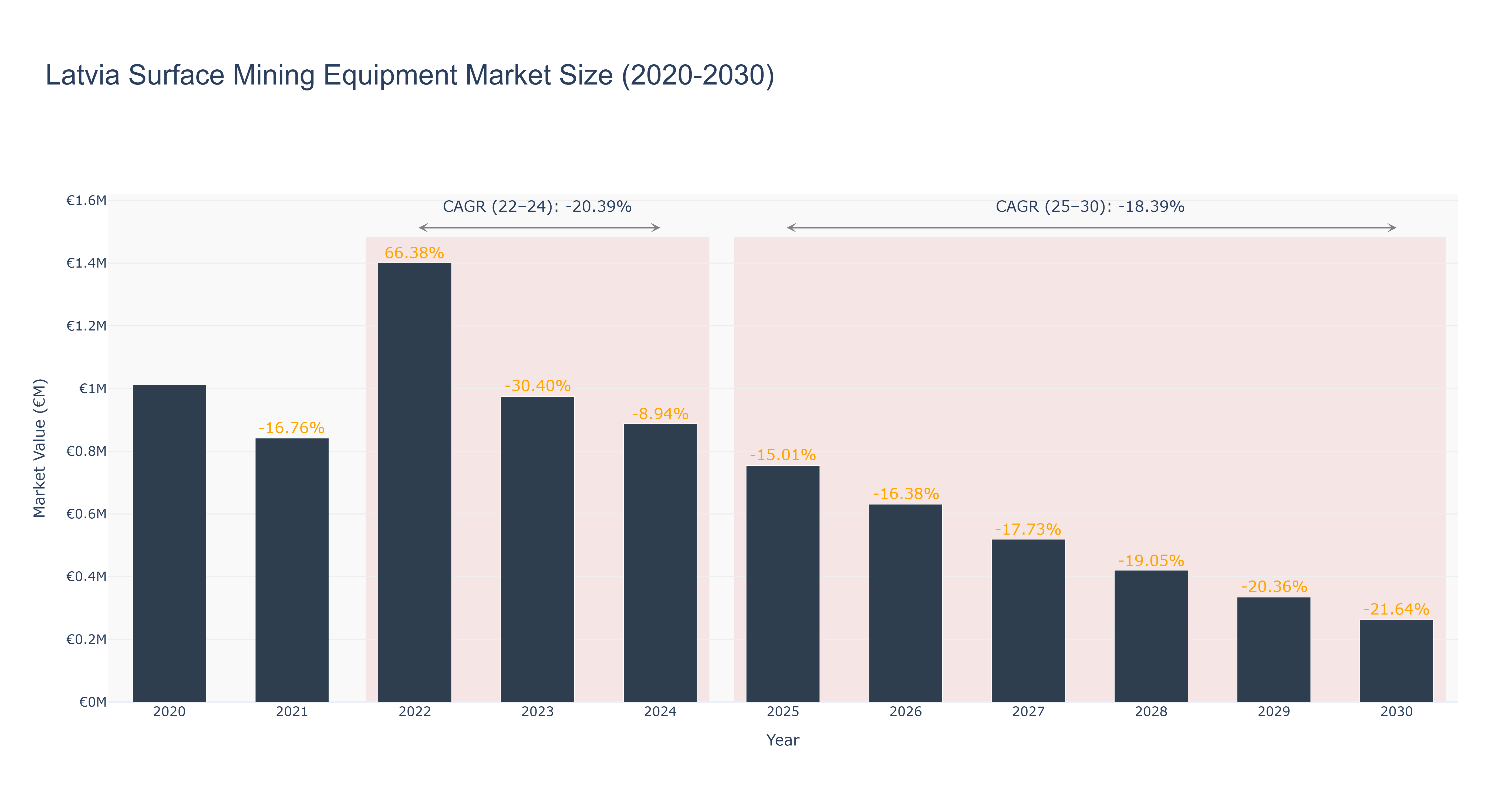 Latvia Surface Mining Equipment Market Size (2020-2030)