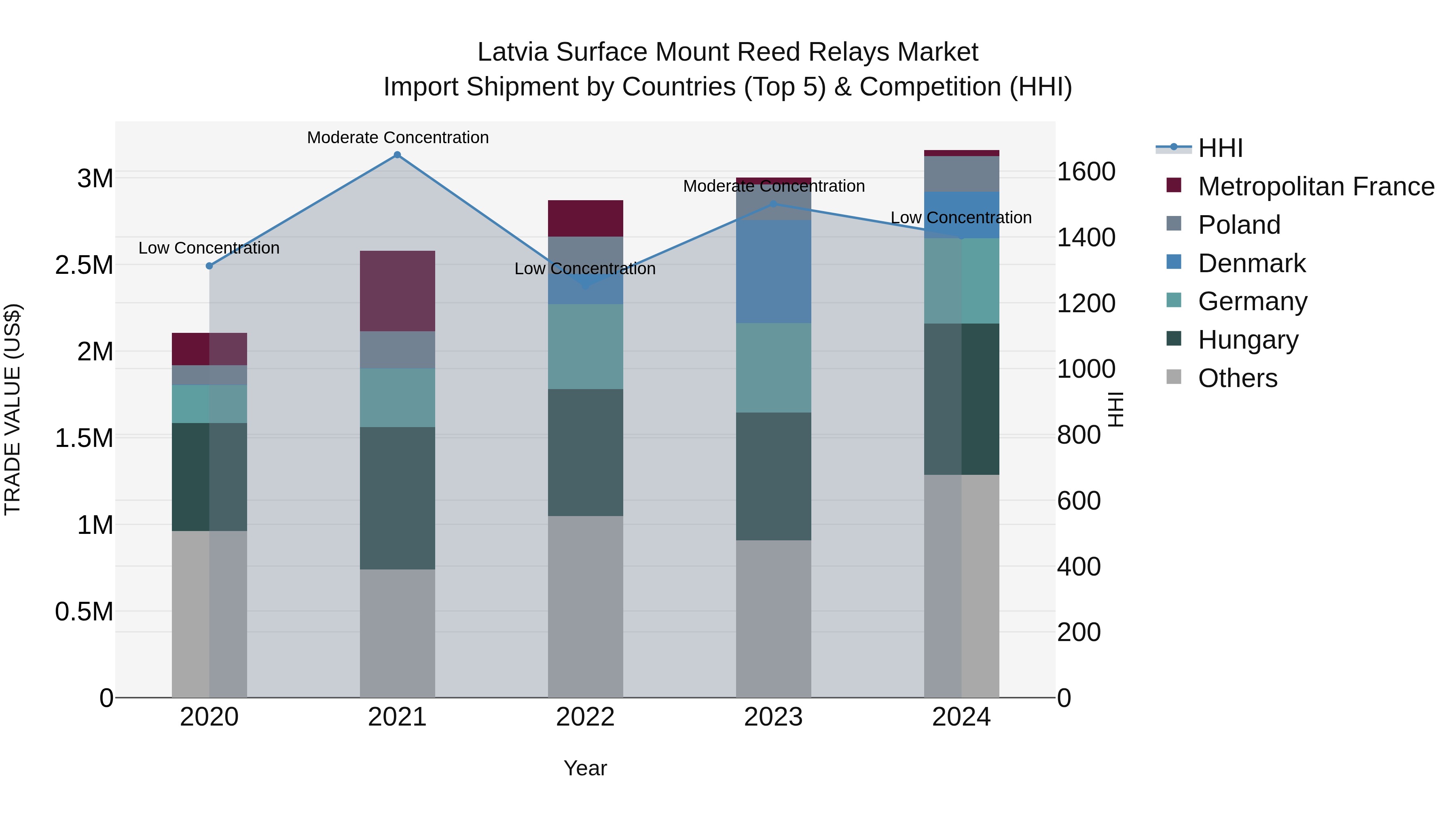 Latvia Surface Mount Reed Relays Market Top 5 Importing Countries and Market Competition (HHI) Analysis