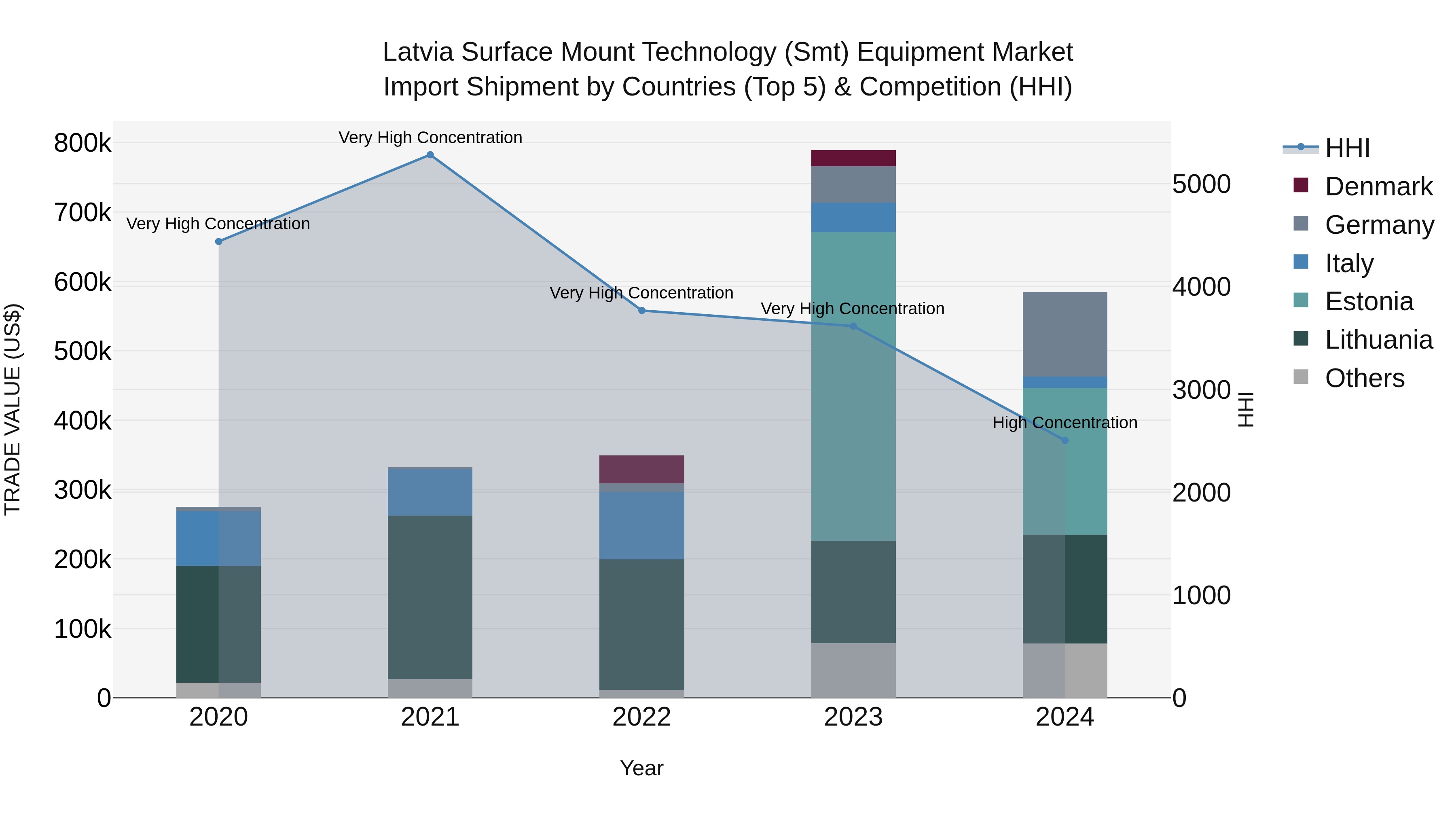 Latvia Surface Mount Technology (Smt) Equipment Market Top 5 Importing Countries and Market Competition (HHI) Analysis
