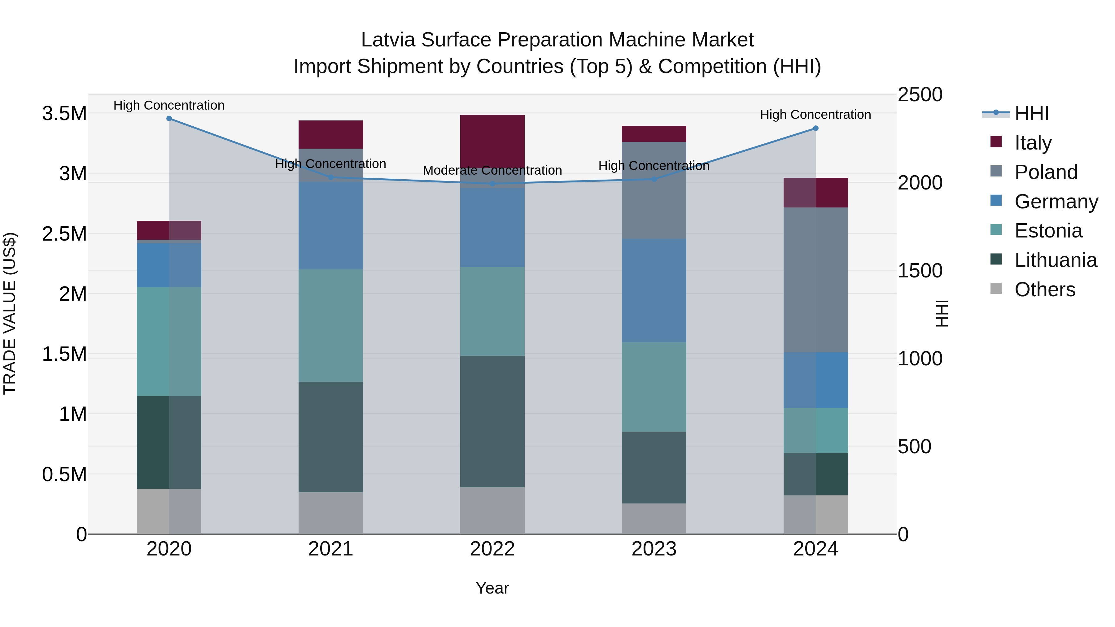 Latvia Surface Preparation Machine Market Top 5 Importing Countries and Market Competition (HHI) Analysis