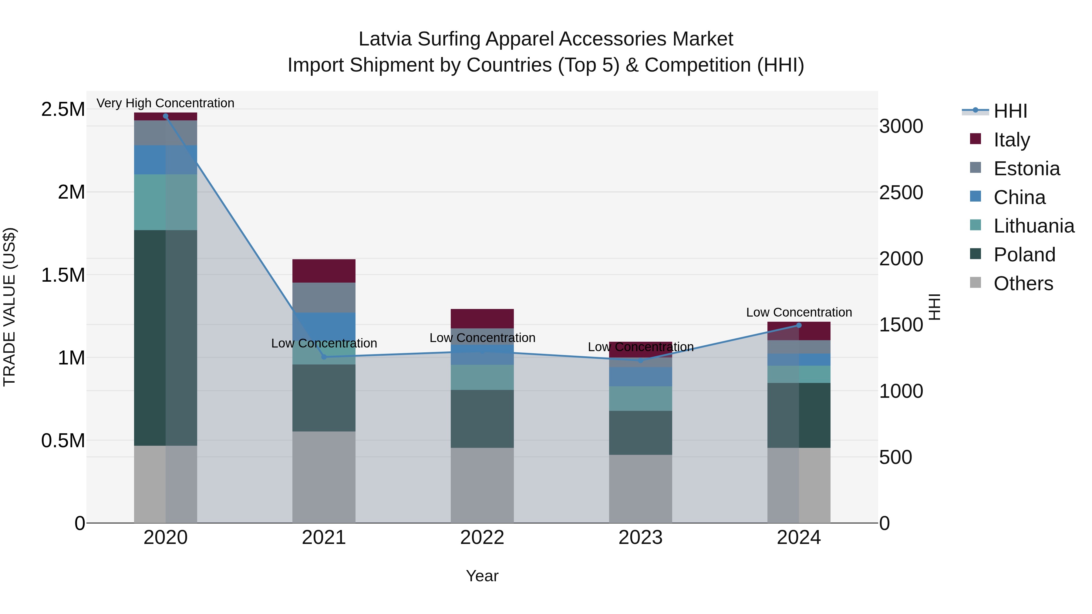 Latvia Surfing Apparel Accessories Market Top 5 Importing Countries and Market Competition (HHI) Analysis