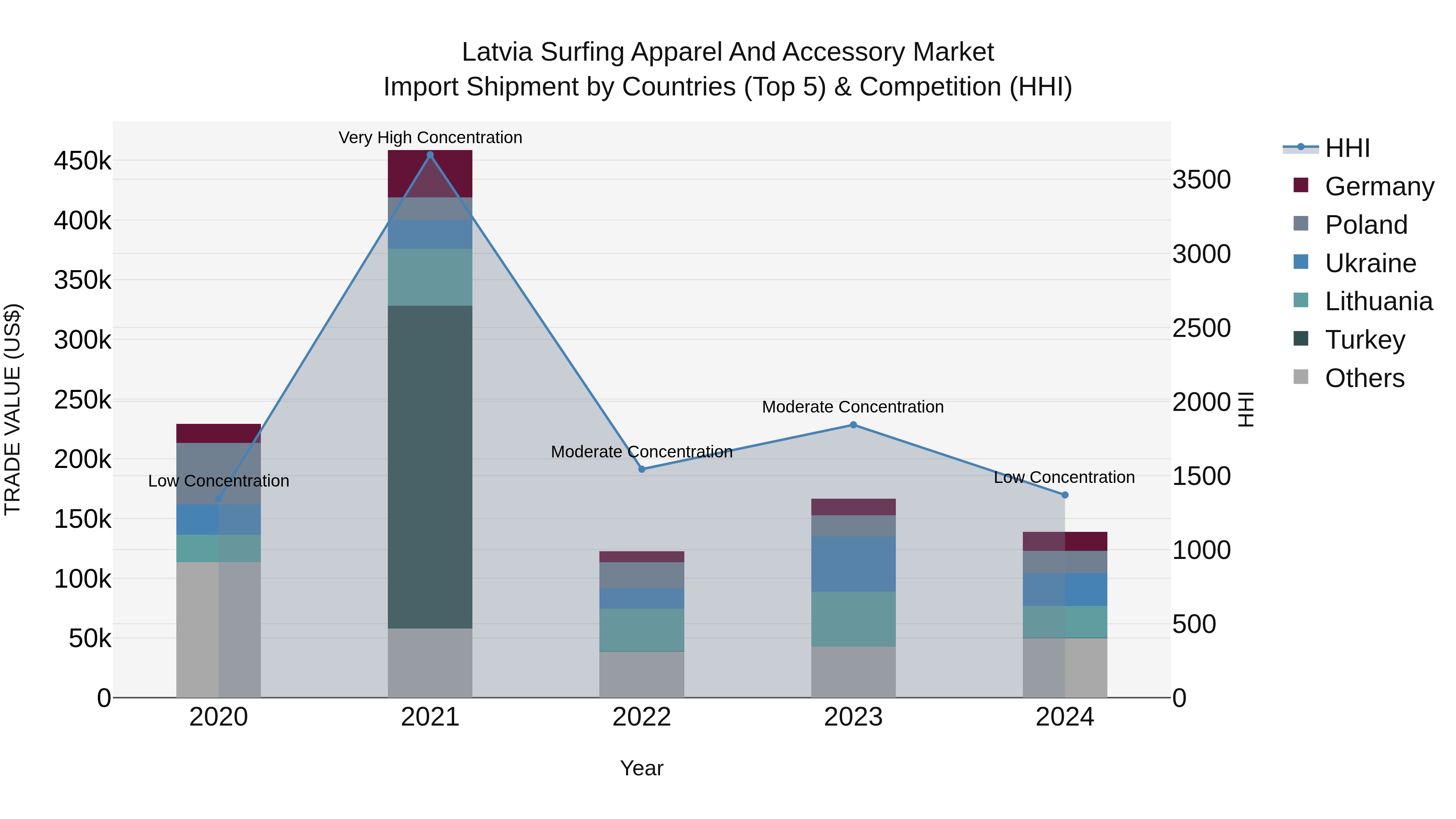 Latvia Surfing Apparel and Accessory Market Top 5 Importing Countries and Market Competition (HHI) Analysis