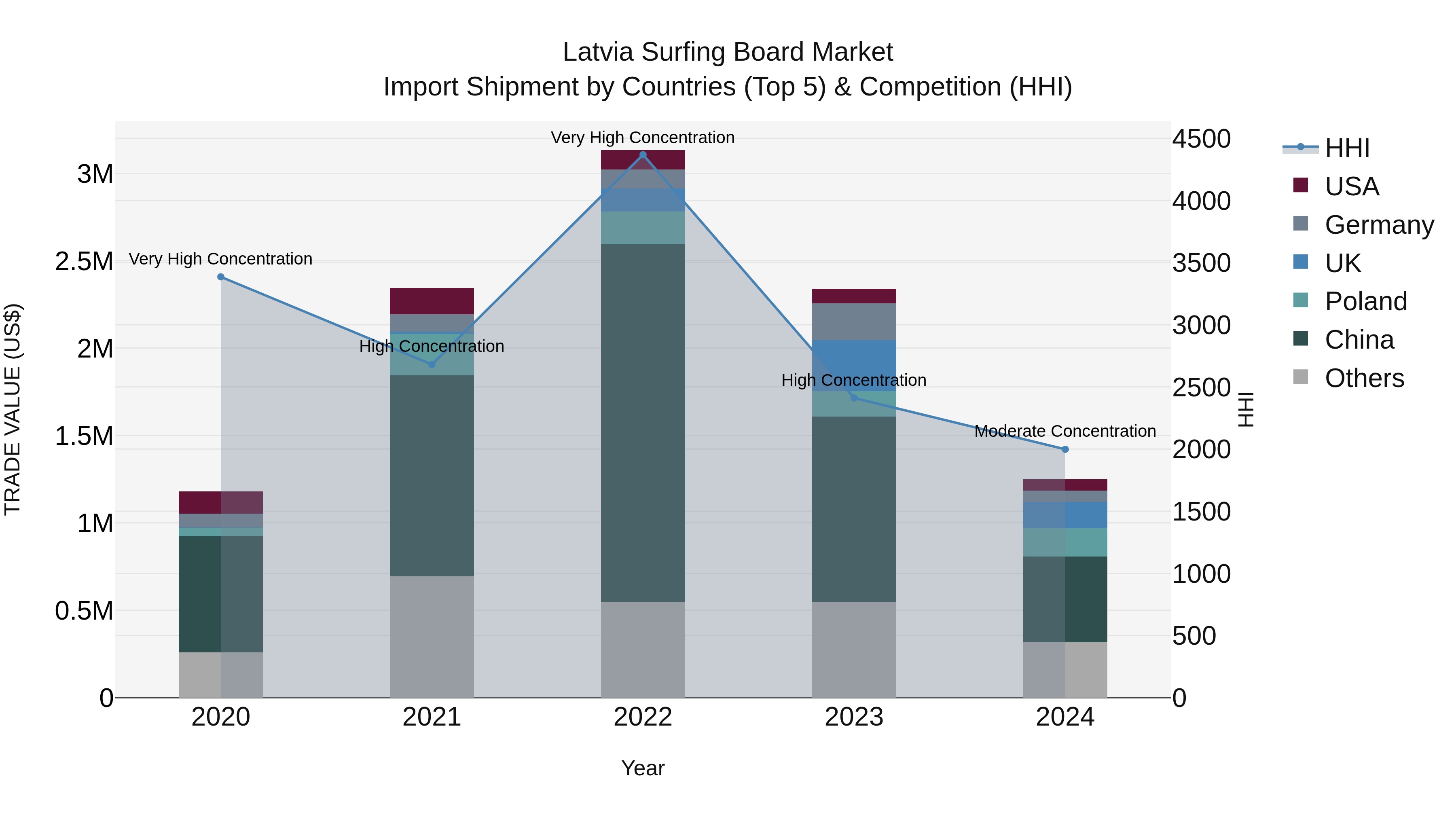 Latvia Surfing Board Market Top 5 Importing Countries and Market Competition (HHI) Analysis