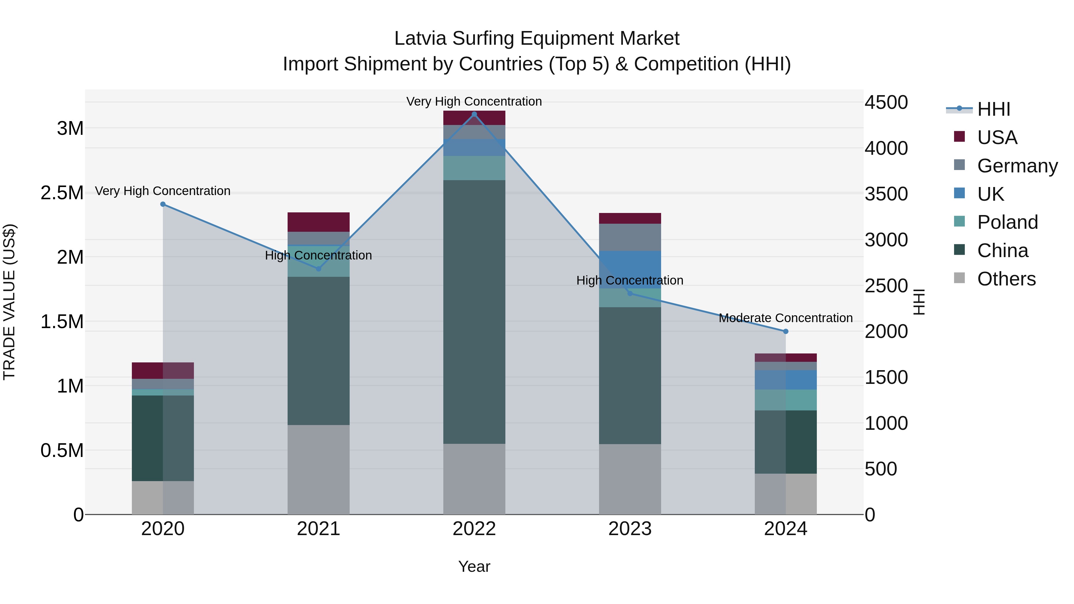 Latvia Surfing Equipment Market Top 5 Importing Countries and Market Competition (HHI) Analysis