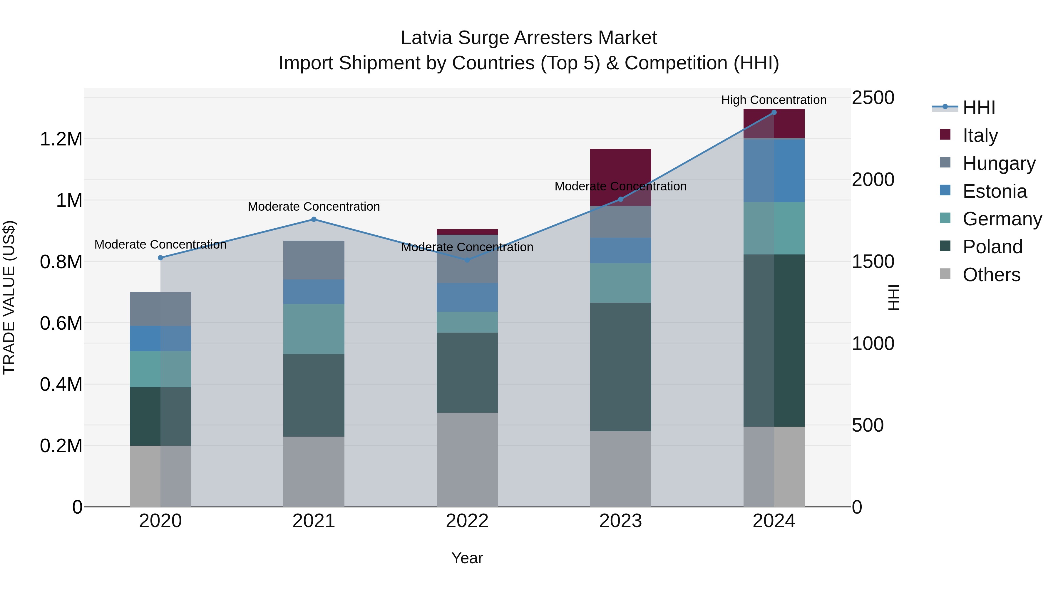 Latvia Surge Arresters Market Top 5 Importing Countries and Market Competition (HHI) Analysis