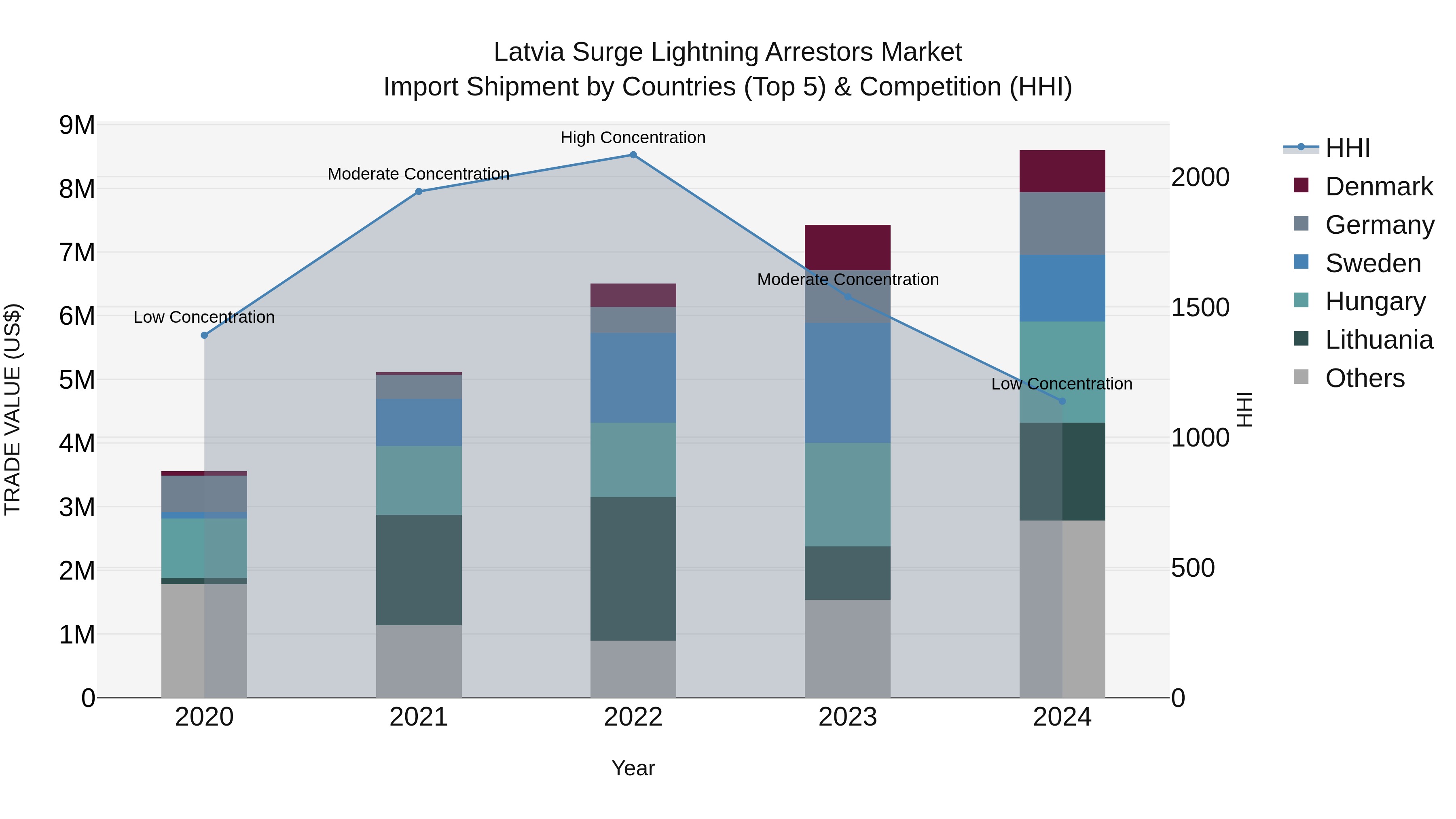 Latvia Surge Lightning Arrestors Market Top 5 Importing Countries and Market Competition (HHI) Analysis