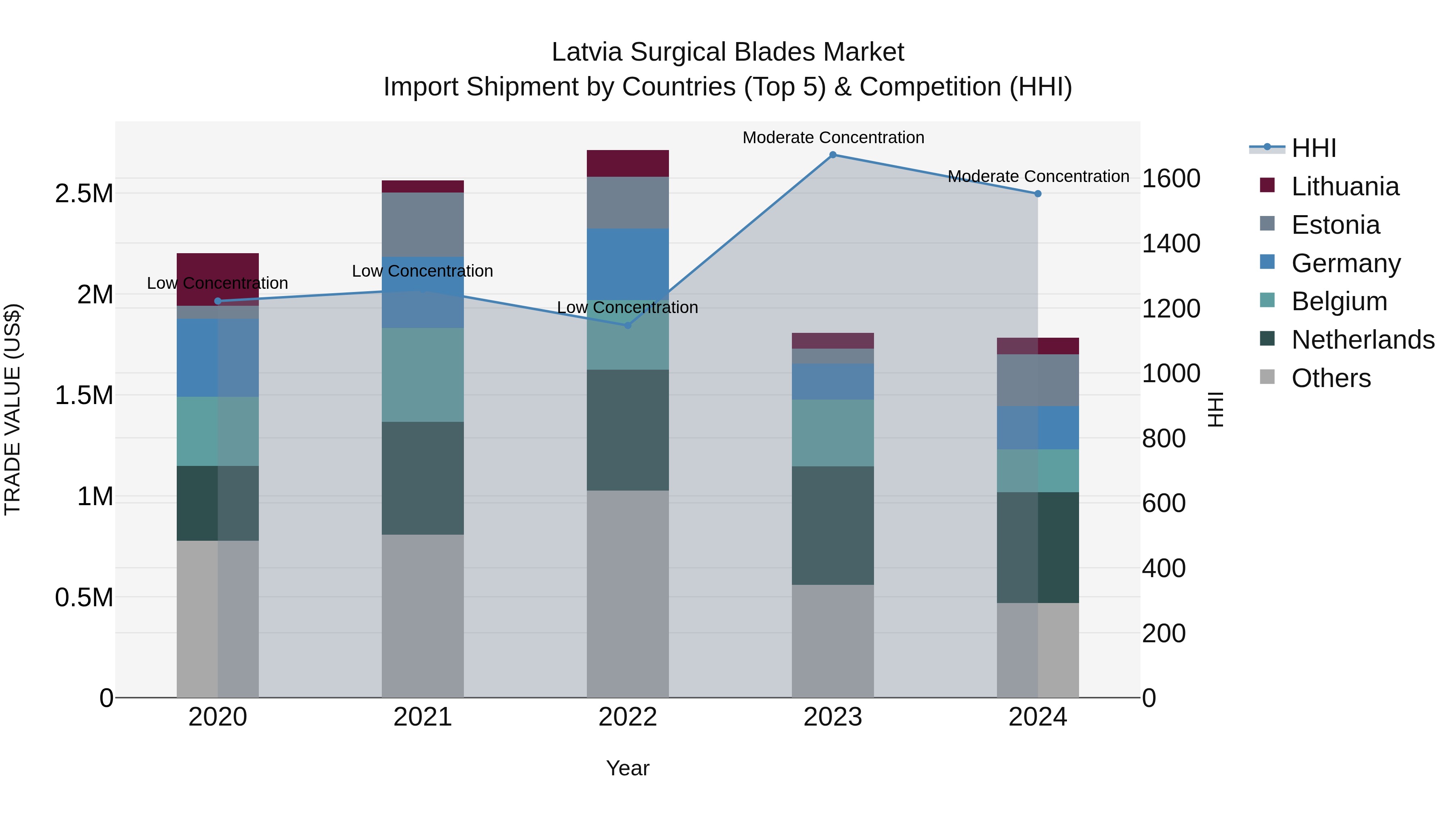 Latvia Surgical Blades Market Top 5 Importing Countries and Market Competition (HHI) Analysis