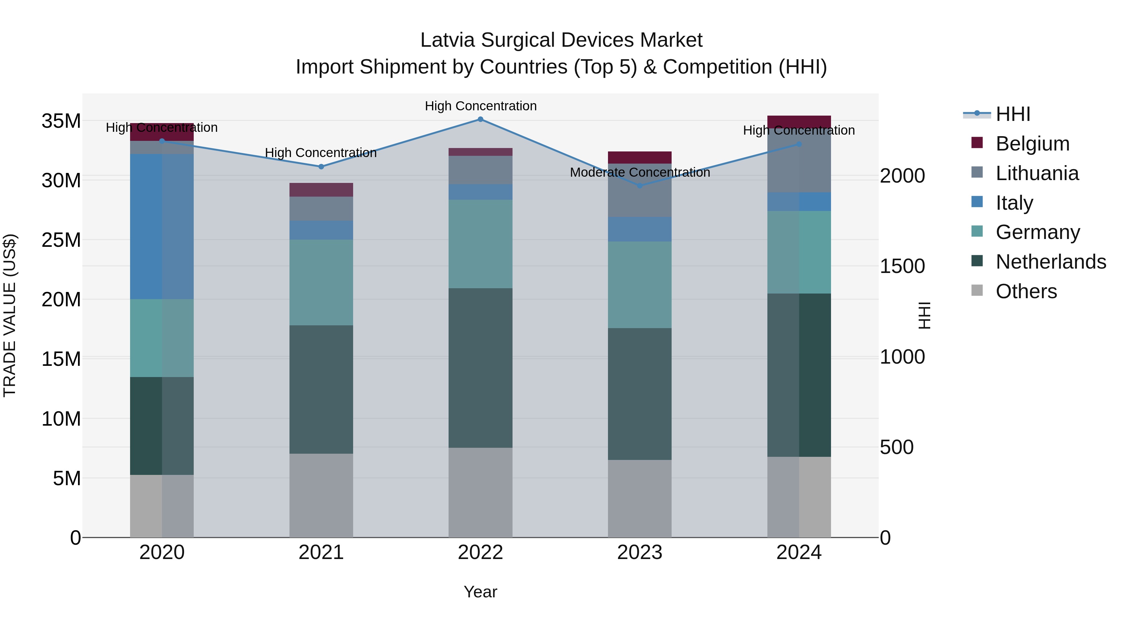 Latvia Surgical Devices Market Top 5 Importing Countries and Market Competition (HHI) Analysis