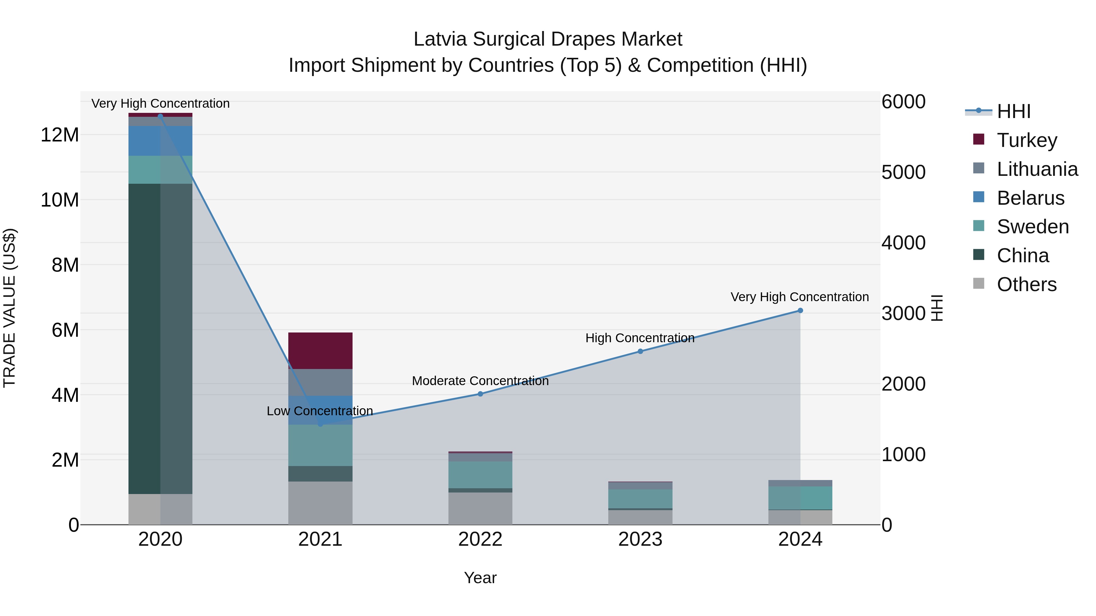 Latvia Surgical Drapes Market Top 5 Importing Countries and Market Competition (HHI) Analysis