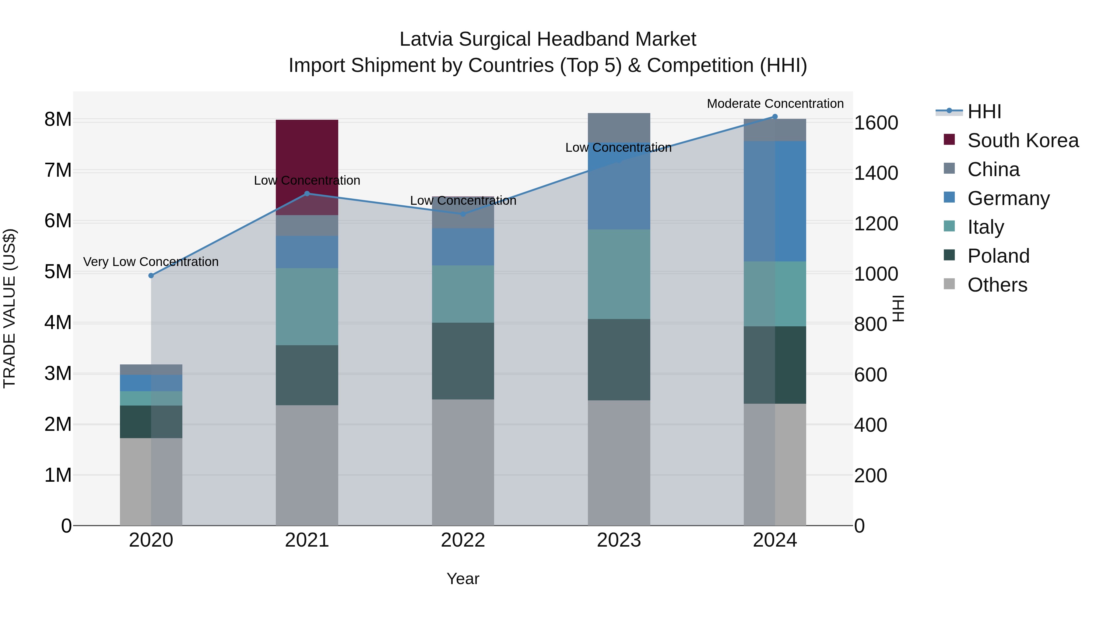 Latvia Surgical Headband Market Top 5 Importing Countries and Market Competition (HHI) Analysis