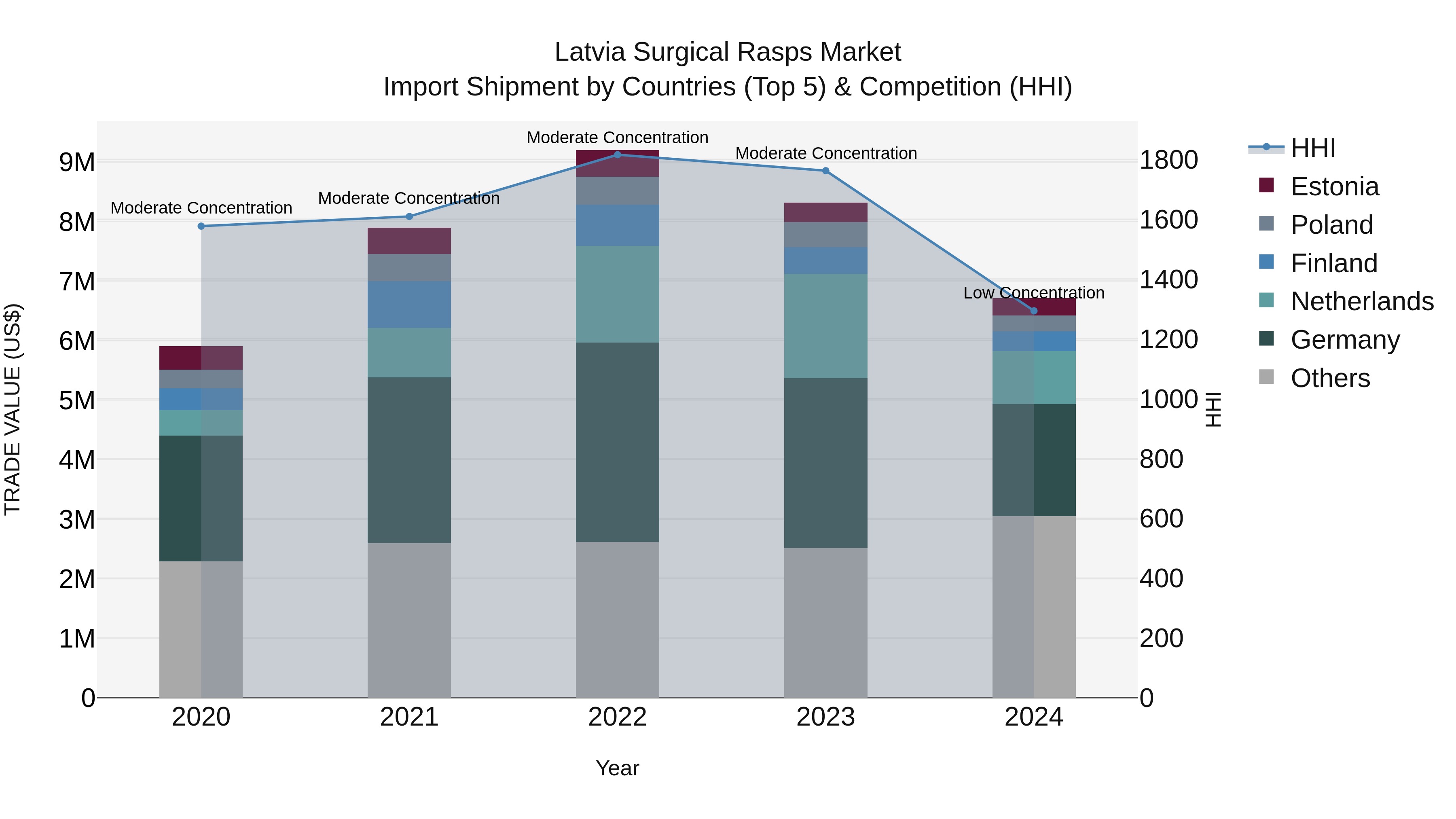 Latvia Surgical Rasps Market Top 5 Importing Countries and Market Competition (HHI) Analysis