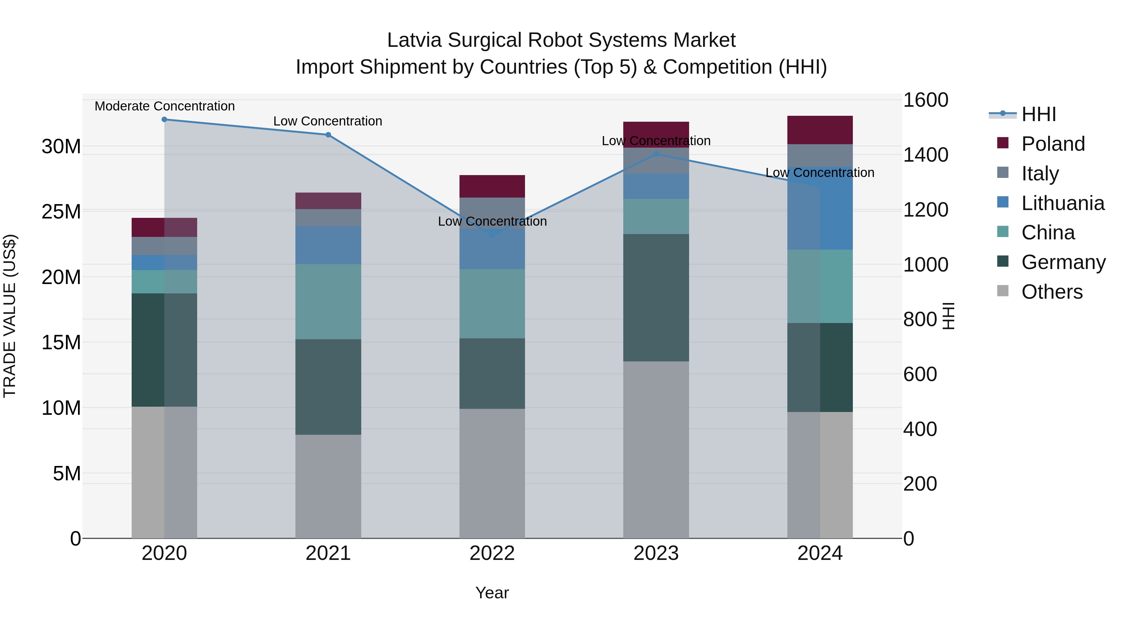 Latvia Surgical Robot Systems Market Top 5 Importing Countries and Market Competition (HHI) Analysis