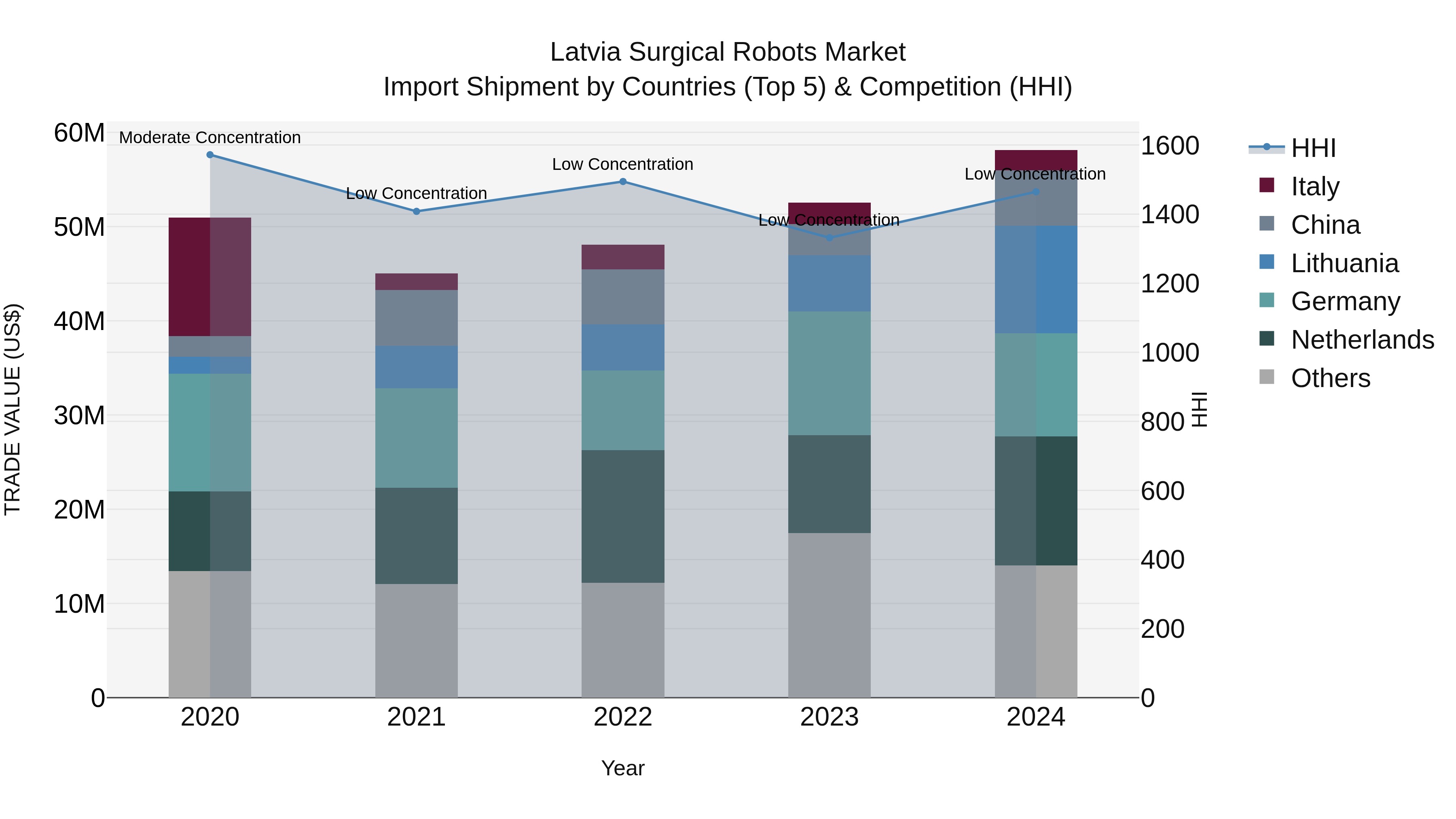 Latvia Surgical Robots Market Top 5 Importing Countries and Market Competition (HHI) Analysis