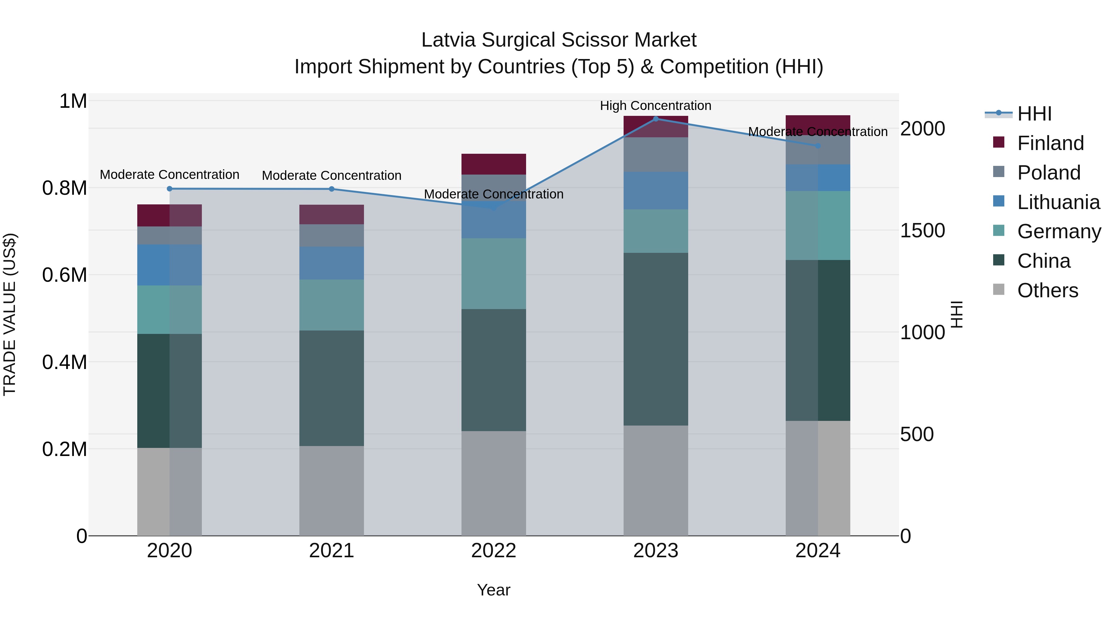 Latvia Surgical Scissor Market Top 5 Importing Countries and Market Competition (HHI) Analysis