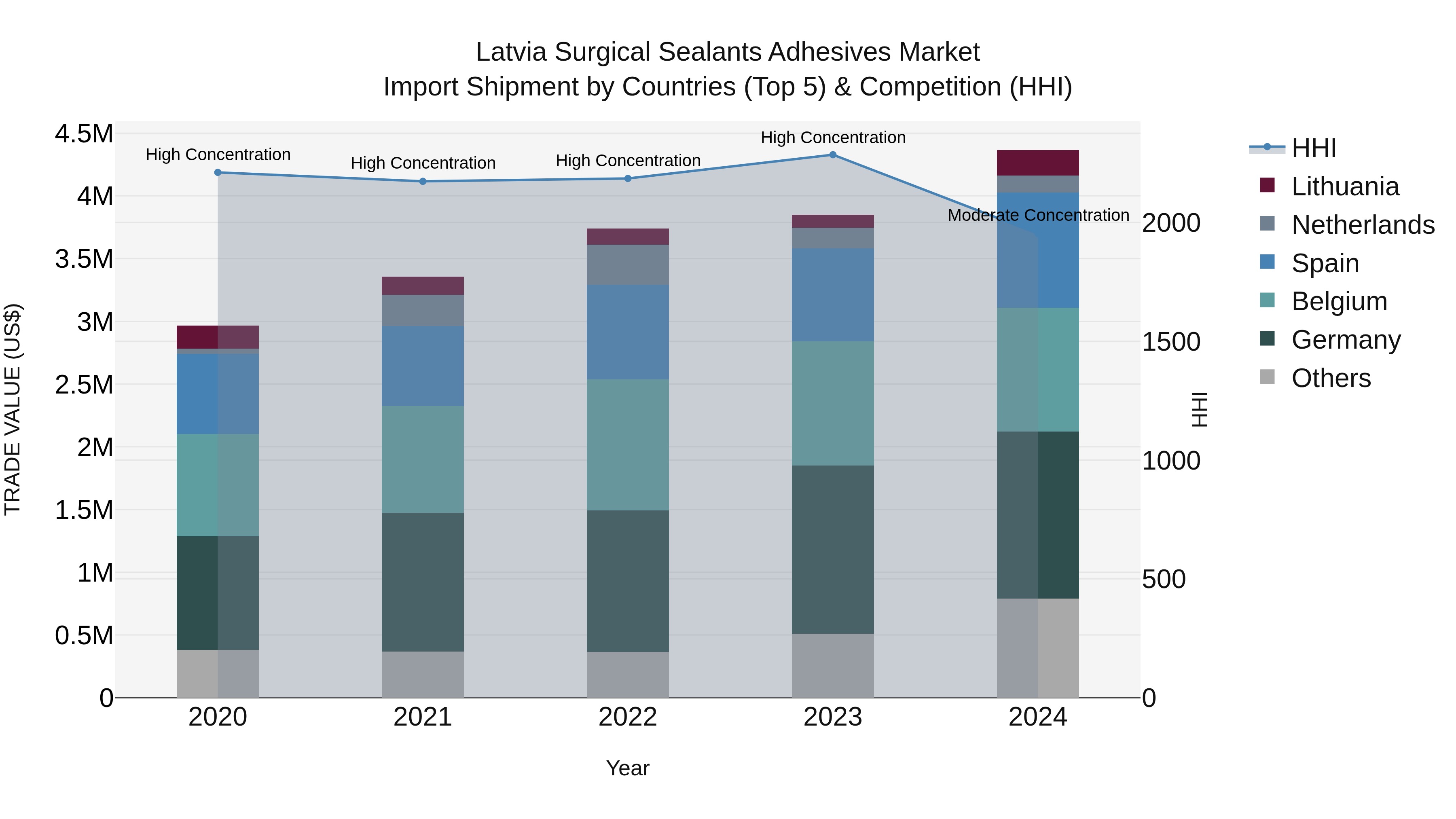 Latvia Surgical Sealants Adhesives Market Top 5 Importing Countries and Market Competition (HHI) Analysis