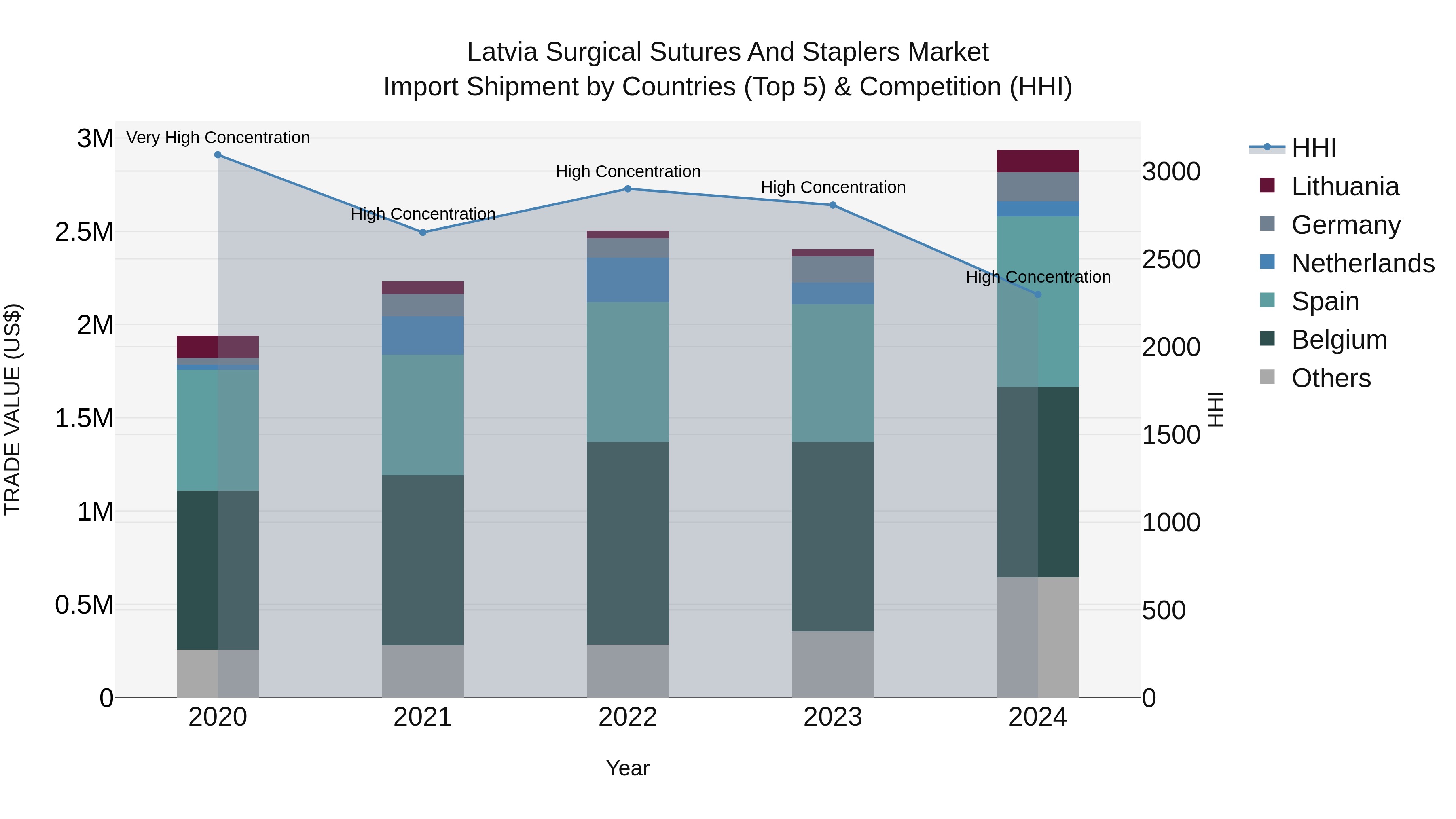 Latvia Surgical Sutures and Staplers Market Top 5 Importing Countries and Market Competition (HHI) Analysis