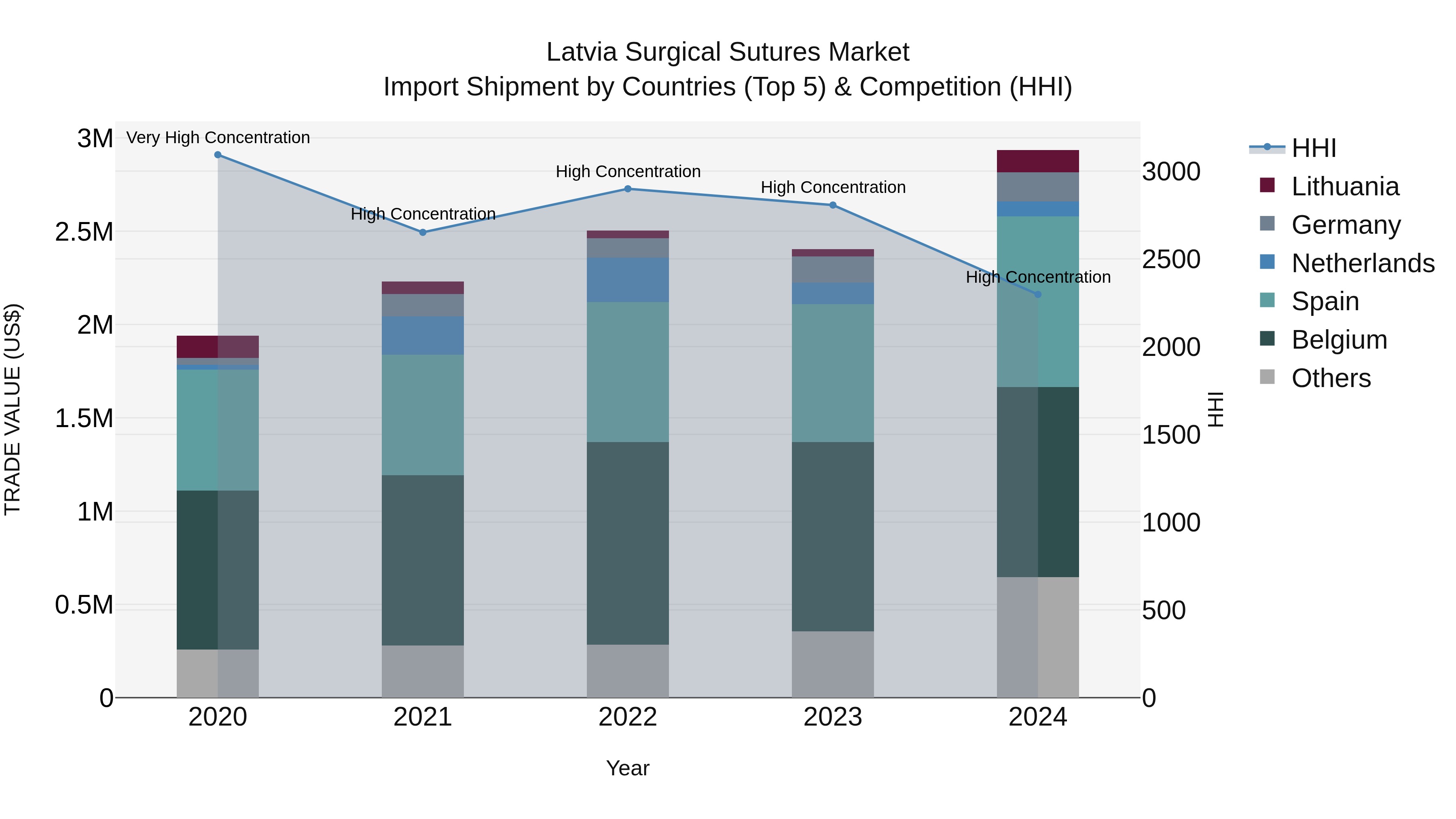 Latvia Surgical Sutures Market Top 5 Importing Countries and Market Competition (HHI) Analysis