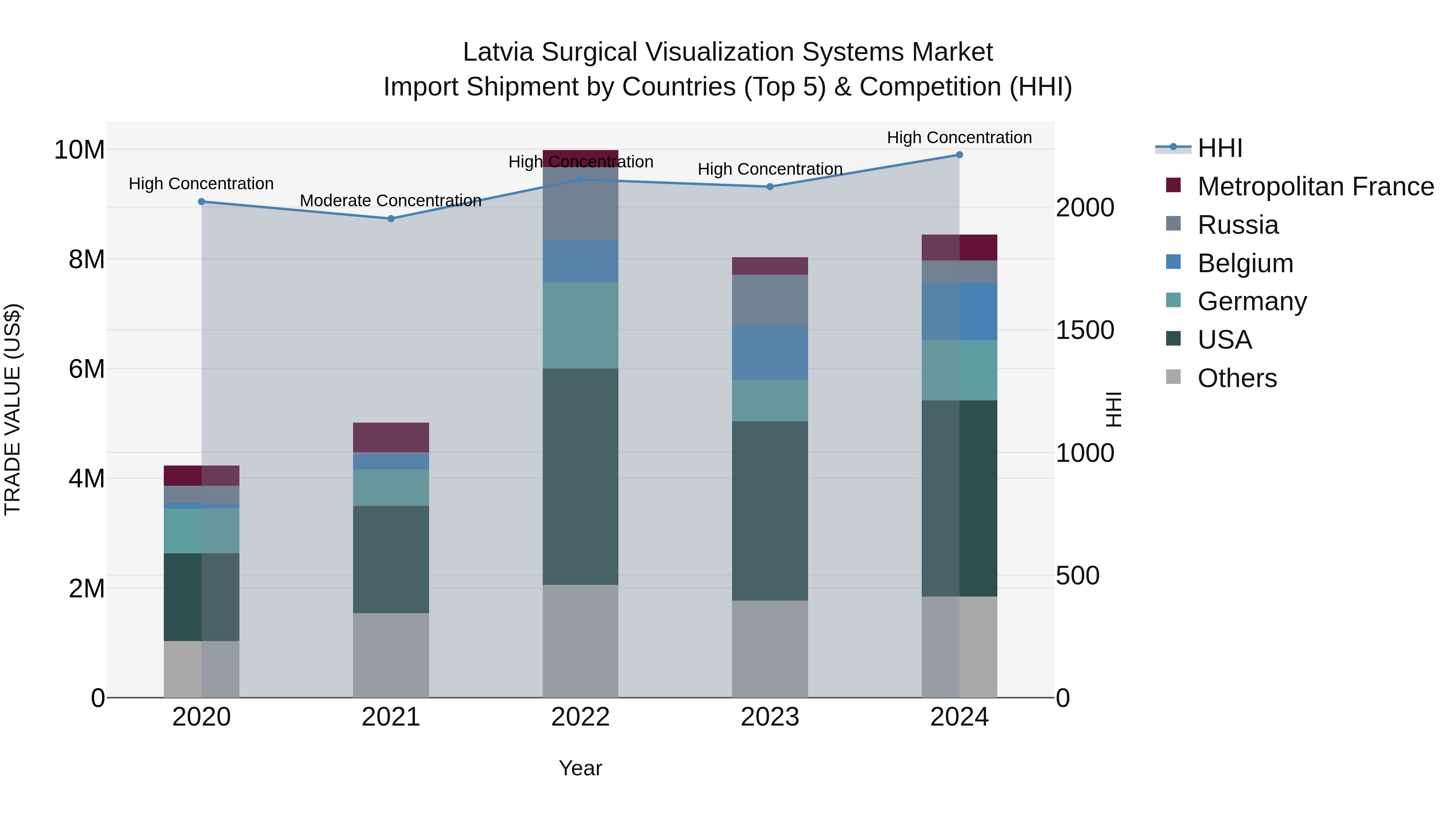 Latvia Surgical Visualization Systems Market Top 5 Importing Countries and Market Competition (HHI) Analysis