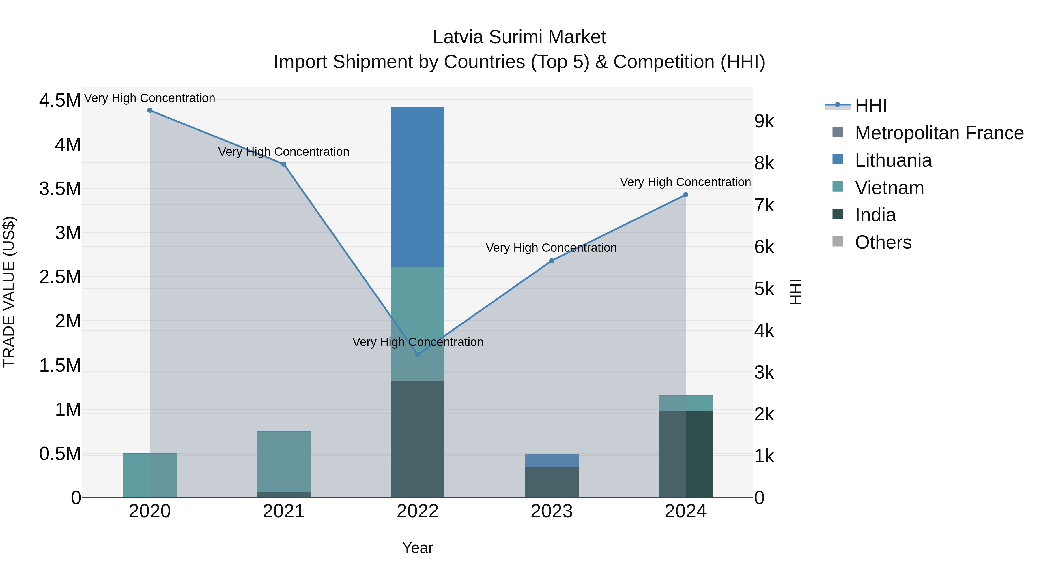 Latvia Surimi Market Top 5 Importing Countries and Market Competition (HHI) Analysis