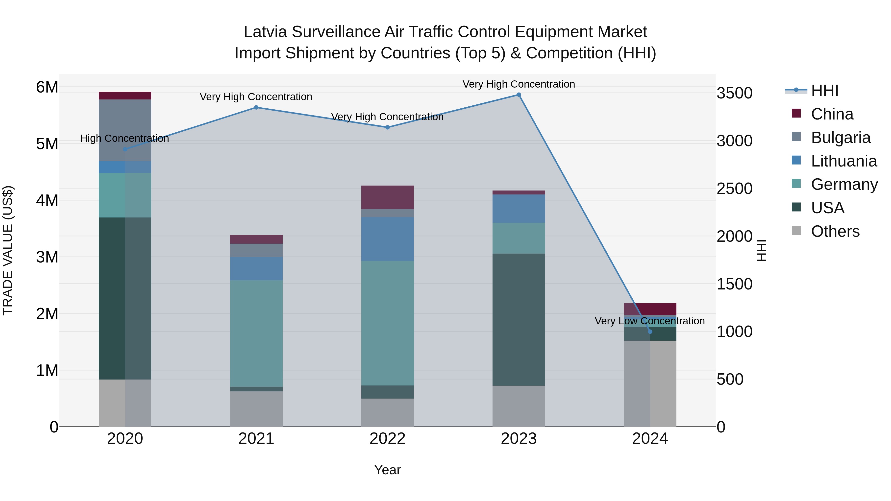 Latvia Surveillance Air Traffic Control Equipment Market Top 5 Importing Countries and Market Competition (HHI) Analysis