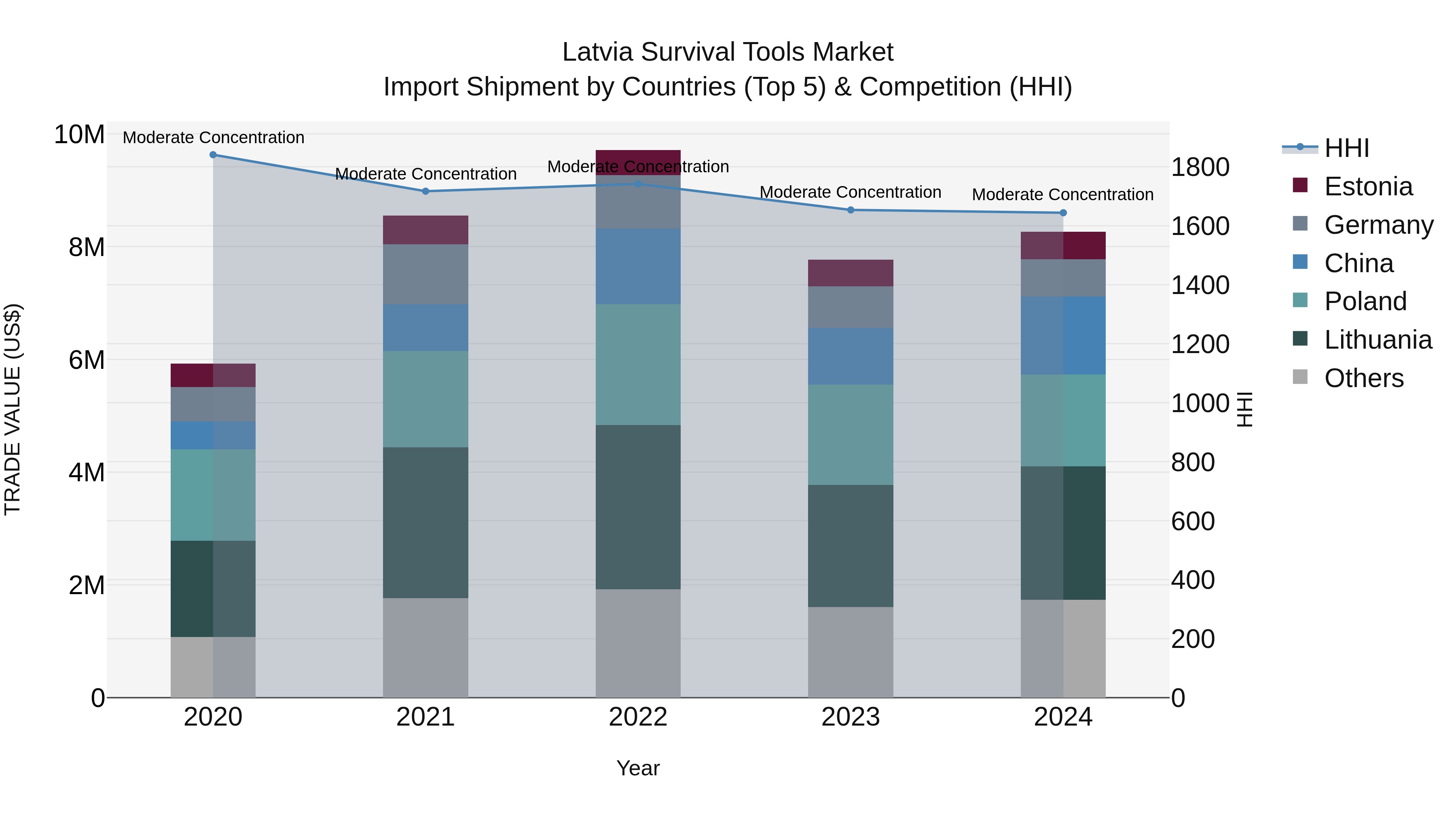 Latvia Survival Tools Market Top 5 Importing Countries and Market Competition (HHI) Analysis