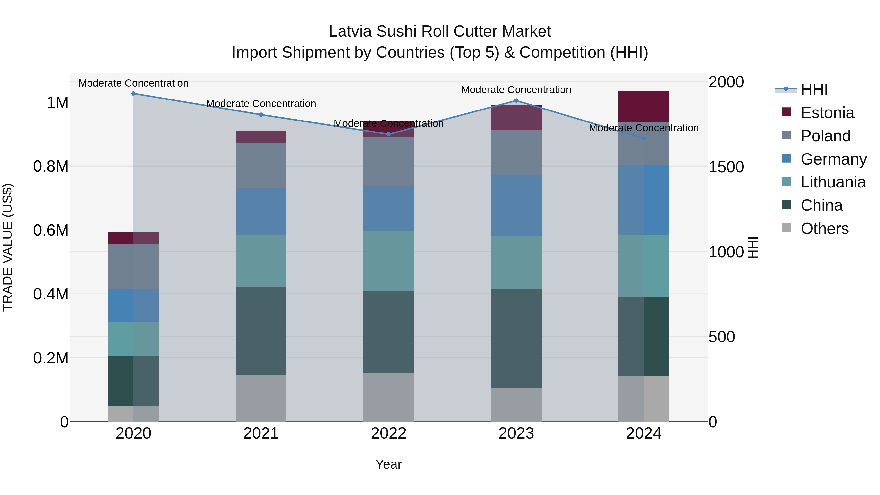 Latvia Sushi Roll Cutter Market Top 5 Importing Countries and Market Competition (HHI) Analysis