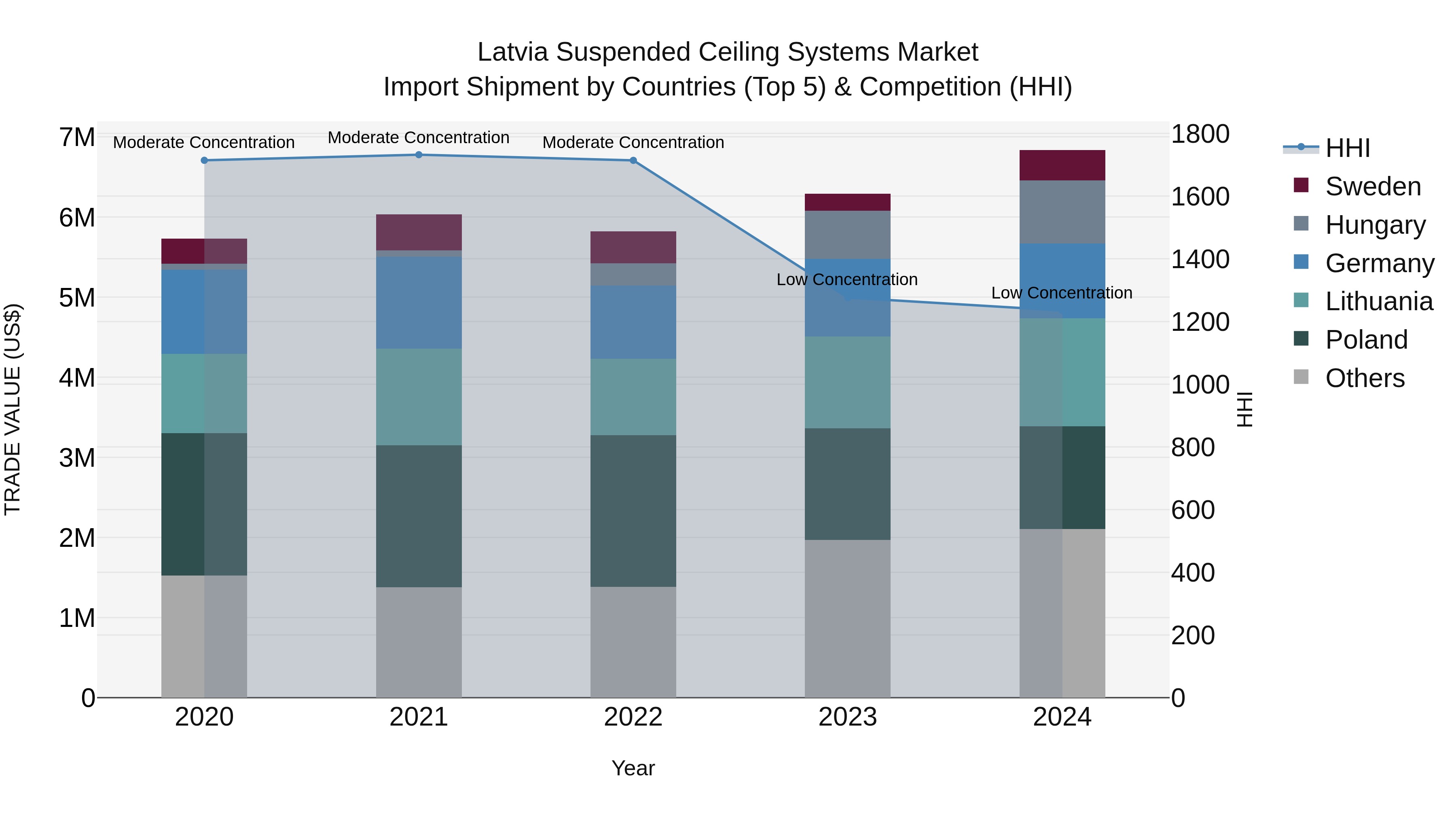 Latvia Suspended Ceiling Systems Market Top 5 Importing Countries and Market Competition (HHI) Analysis