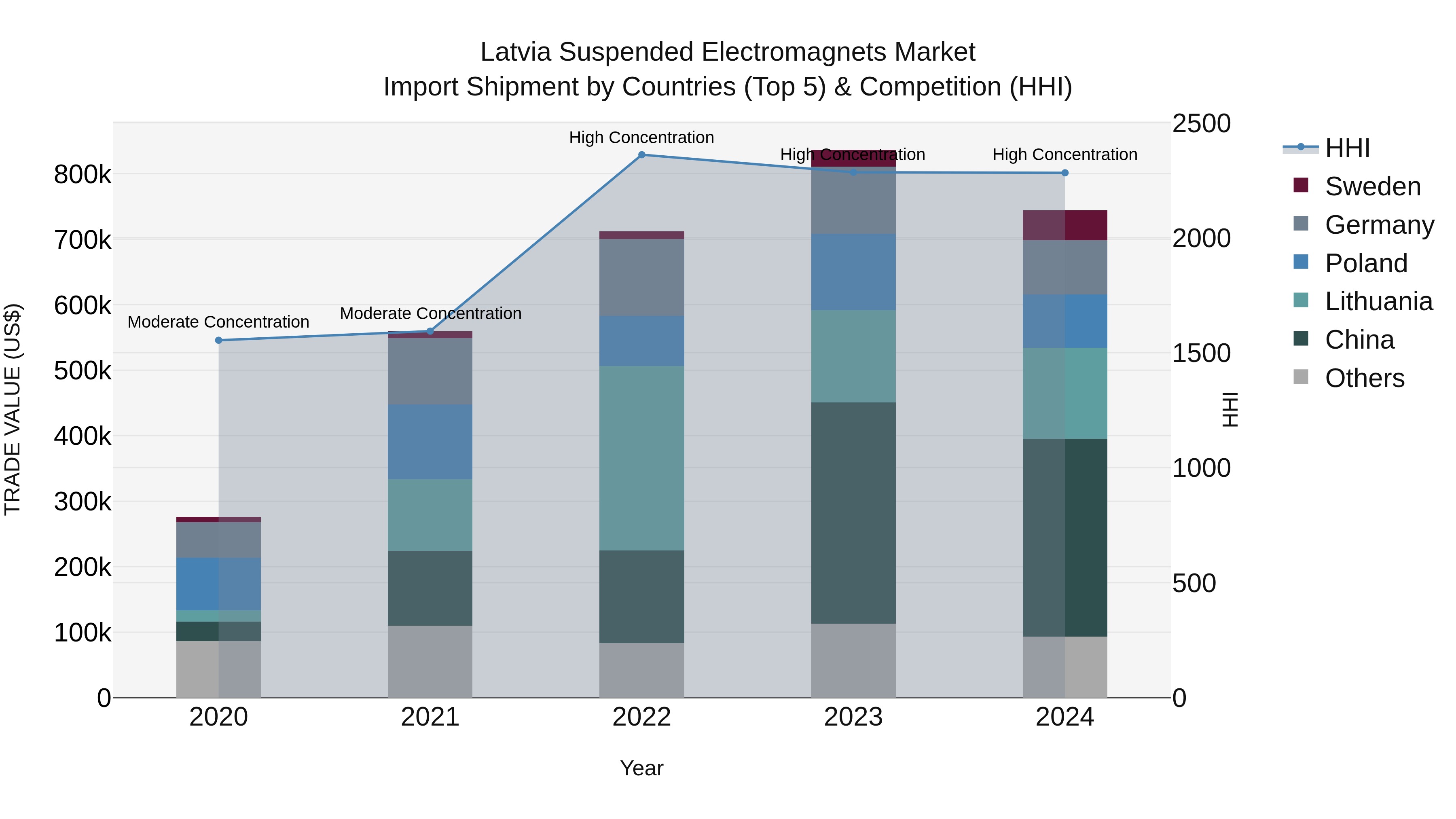 Latvia Suspended Electromagnets Market Top 5 Importing Countries and Market Competition (HHI) Analysis