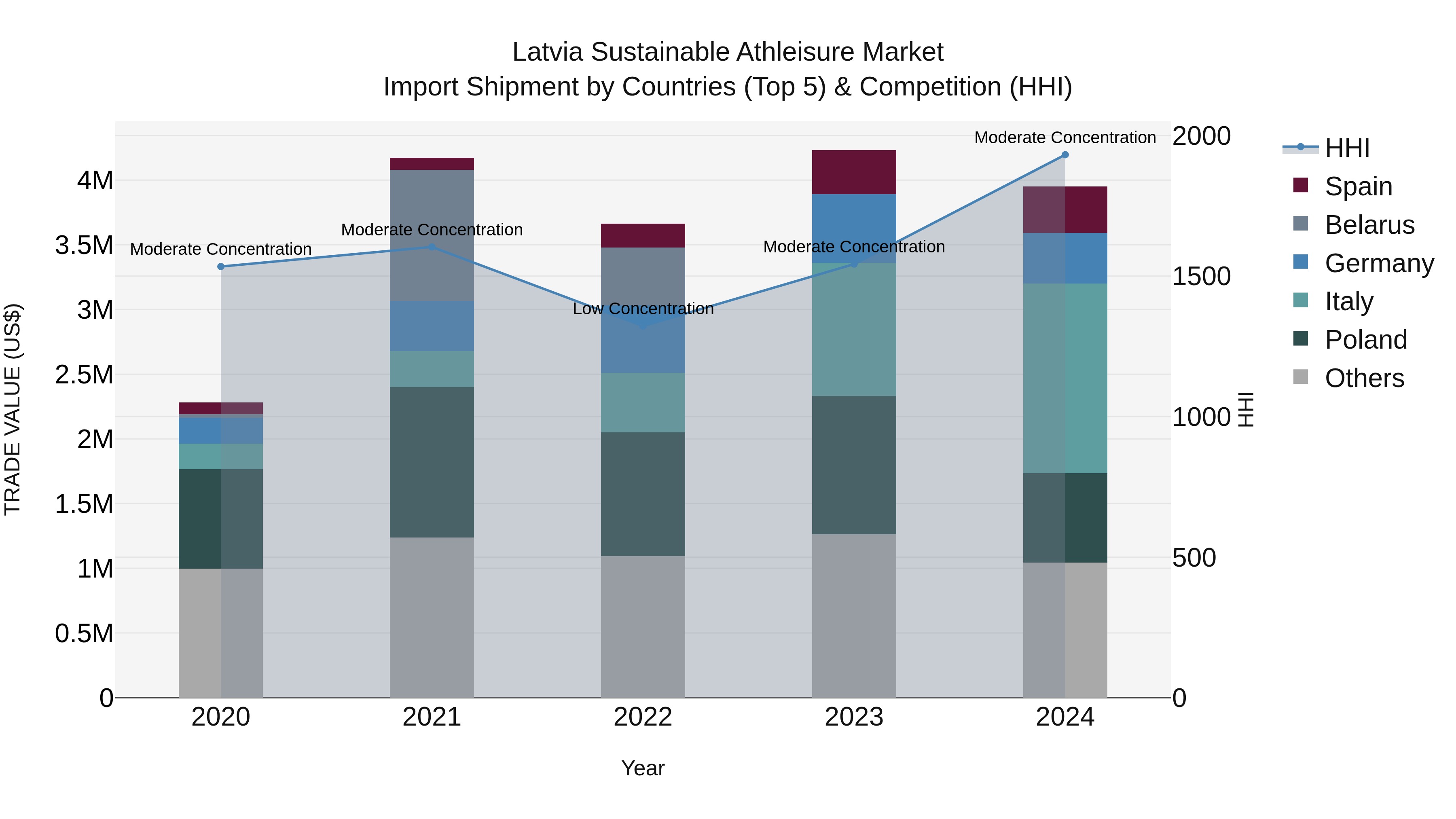 Latvia Sustainable Athleisure Market Top 5 Importing Countries and Market Competition (HHI) Analysis