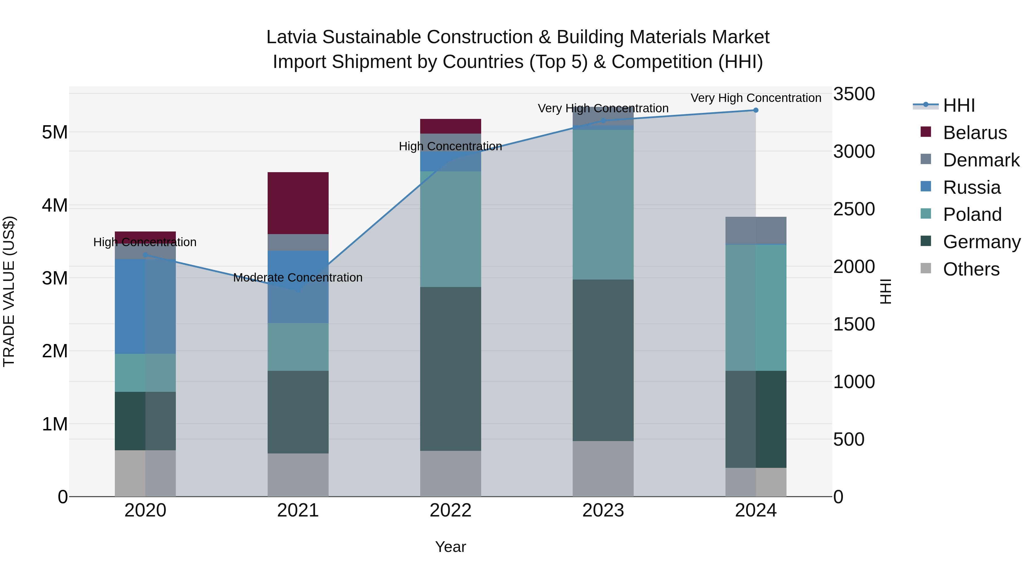 Latvia Sustainable Construction & Building Materials Market Top 5 Importing Countries and Market Competition (HHI) Analysis