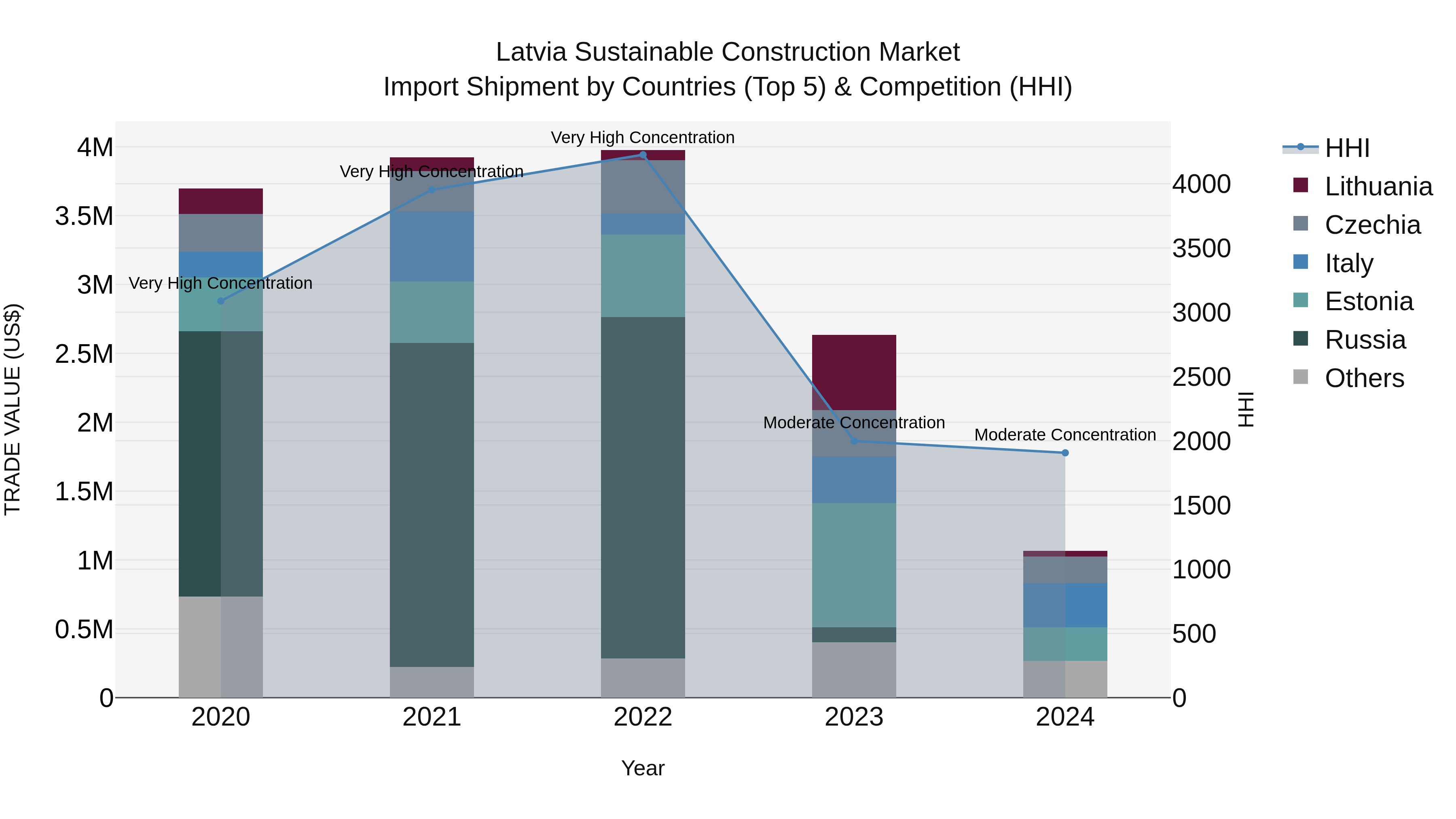 Latvia Sustainable Construction Market Top 5 Importing Countries and Market Competition (HHI) Analysis