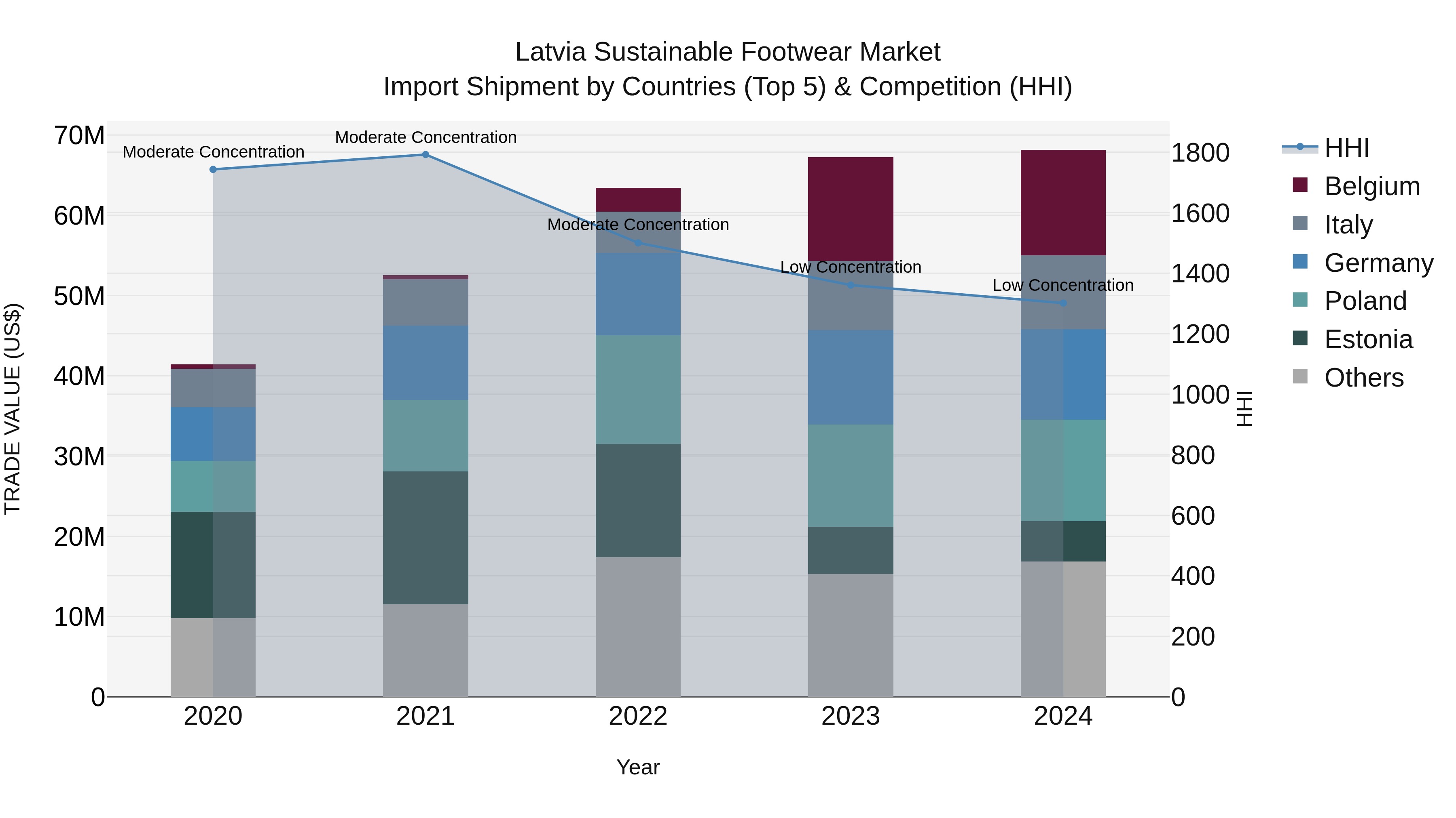 Latvia Sustainable Footwear Market Top 5 Importing Countries and Market Competition (HHI) Analysis