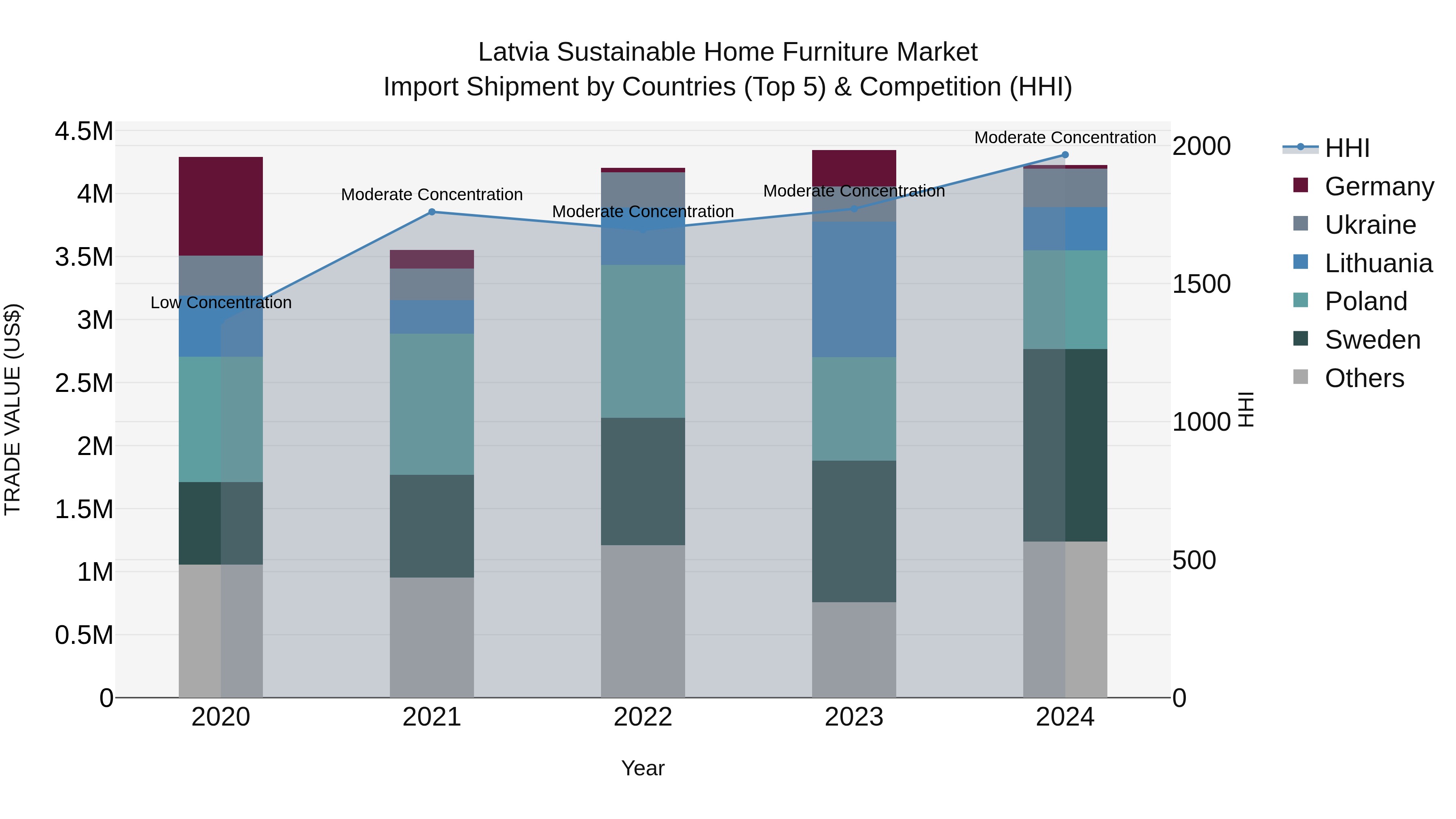 Latvia Sustainable Home Furniture Market Top 5 Importing Countries and Market Competition (HHI) Analysis
