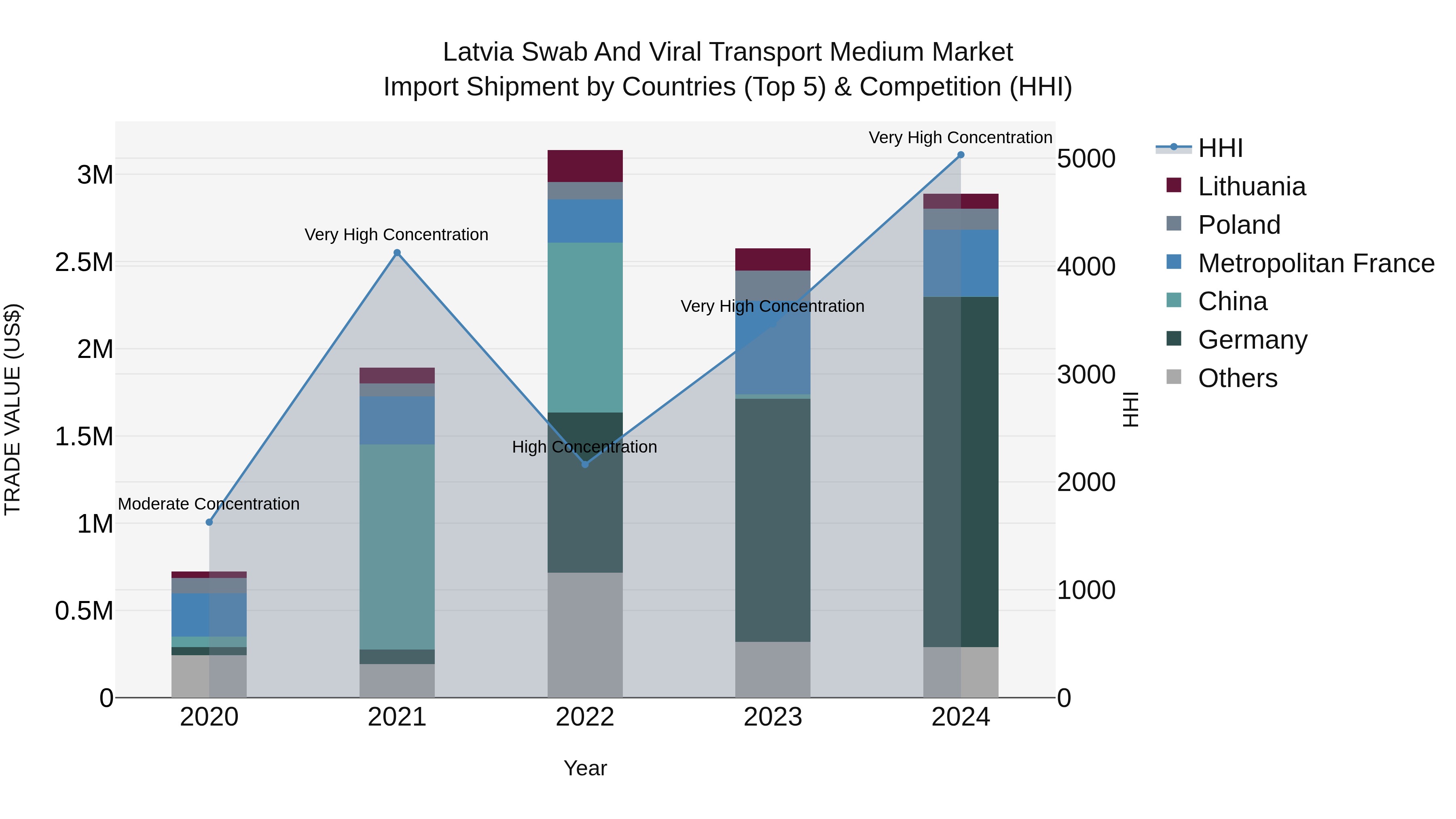 Latvia Swab and Viral Transport Medium Market Top 5 Importing Countries and Market Competition (HHI) Analysis