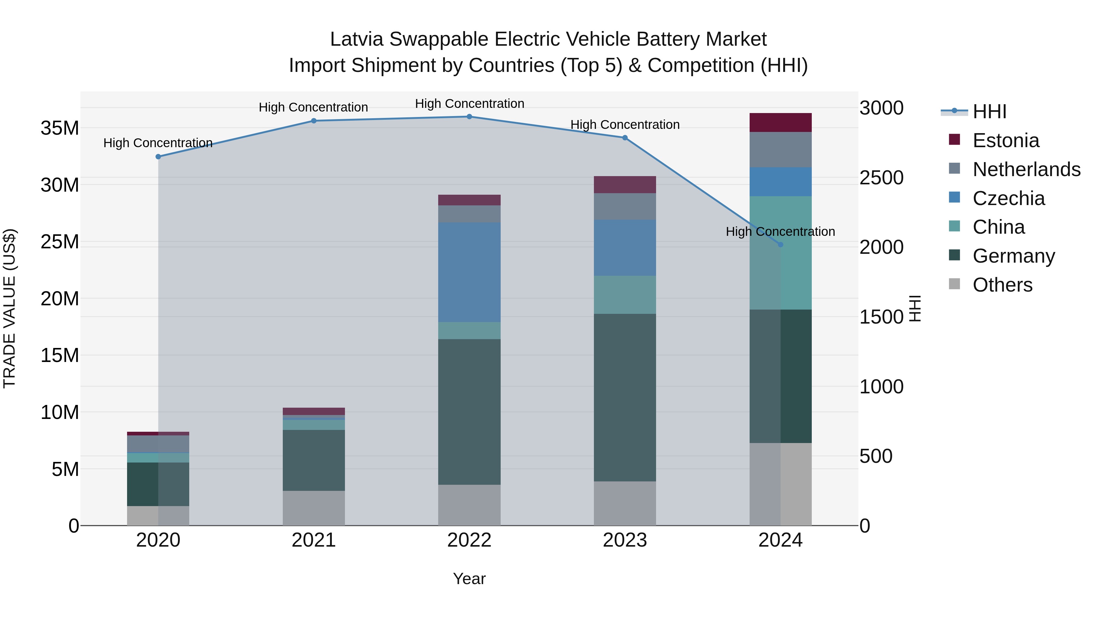 Latvia Swappable Electric Vehicle Battery Market Top 5 Importing Countries and Market Competition (HHI) Analysis