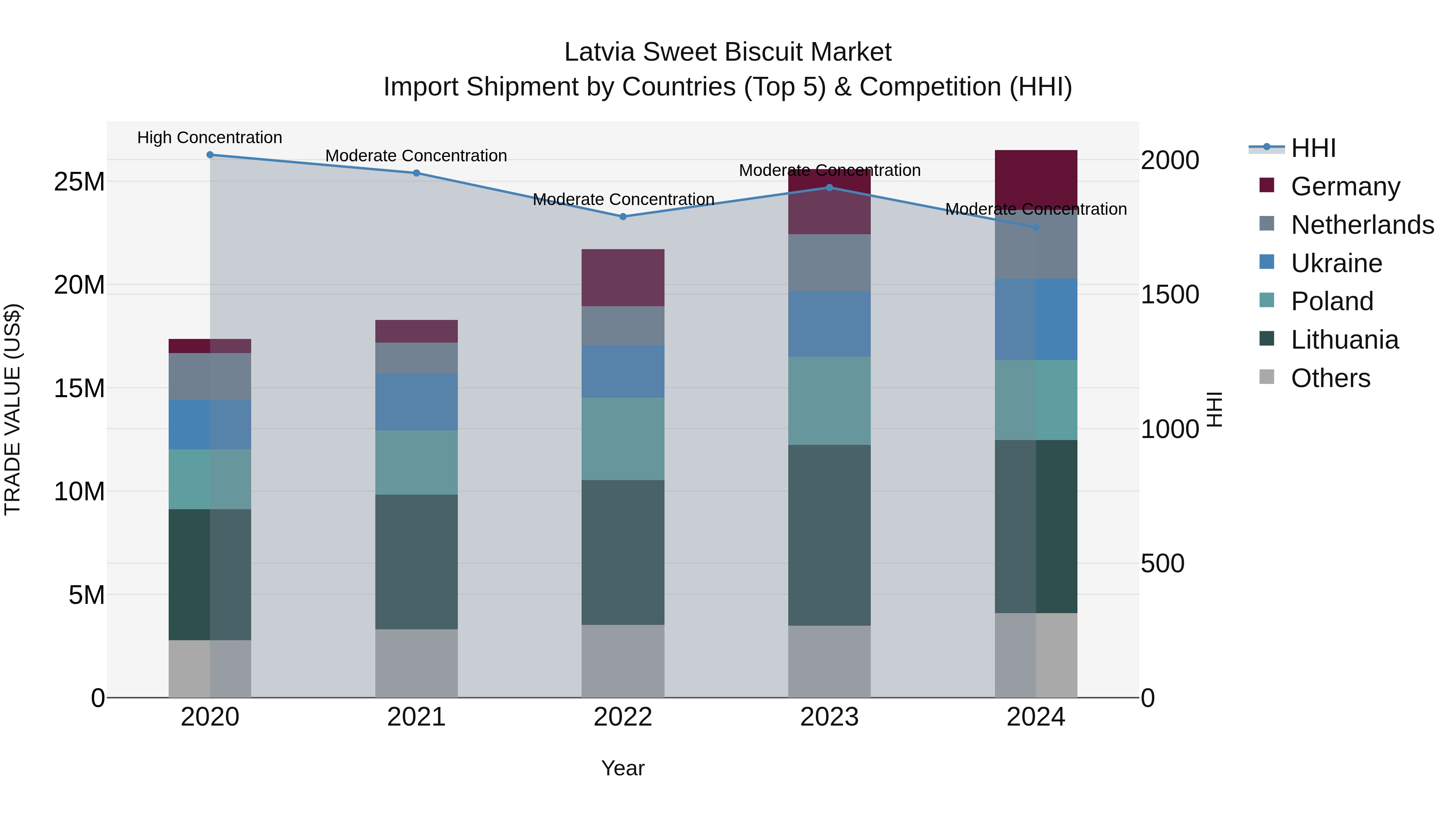 Latvia Sweet Biscuit Market Top 5 Importing Countries and Market Competition (HHI) Analysis