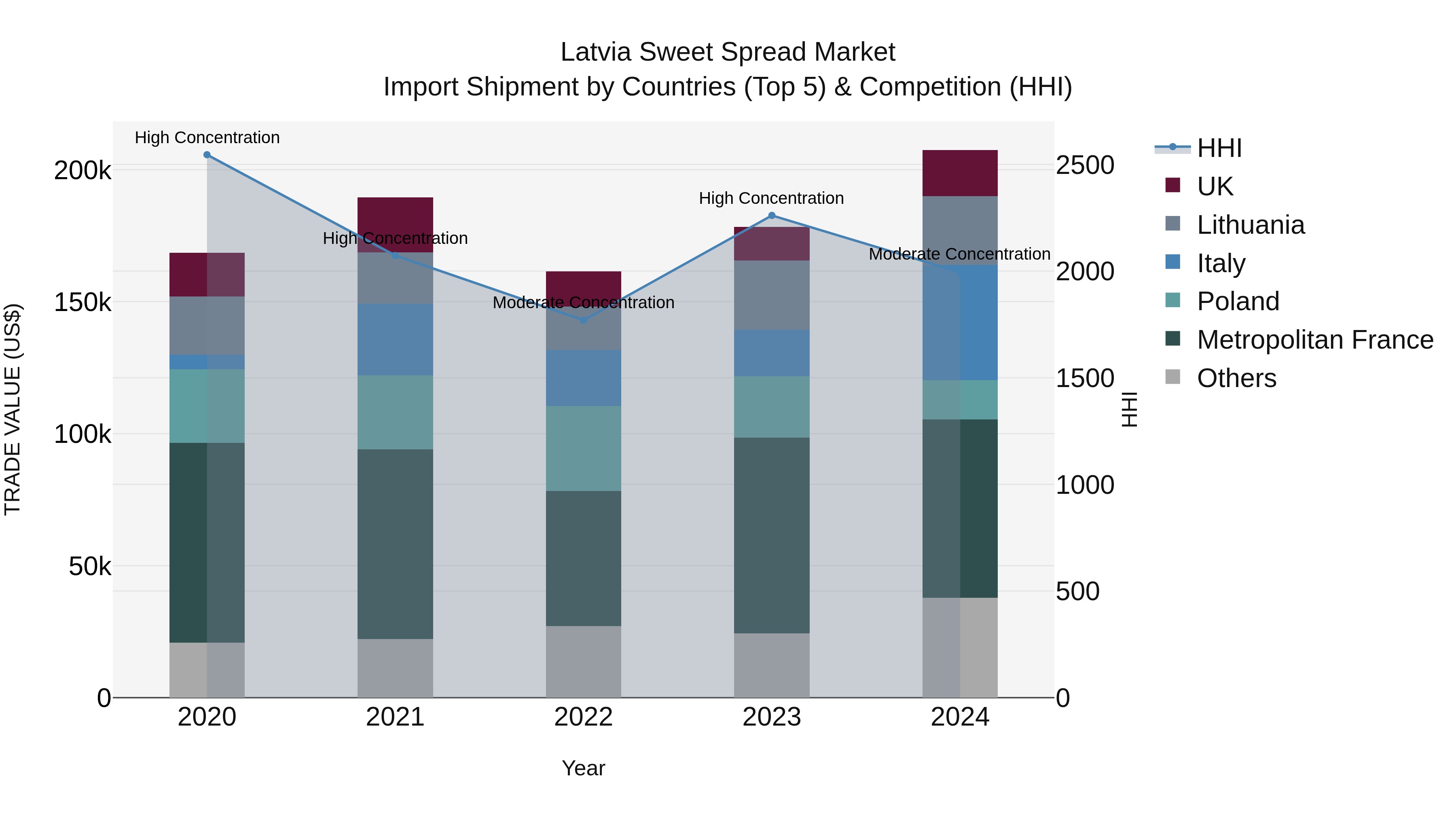 Latvia Sweet Spread Market Top 5 Importing Countries and Market Competition (HHI) Analysis