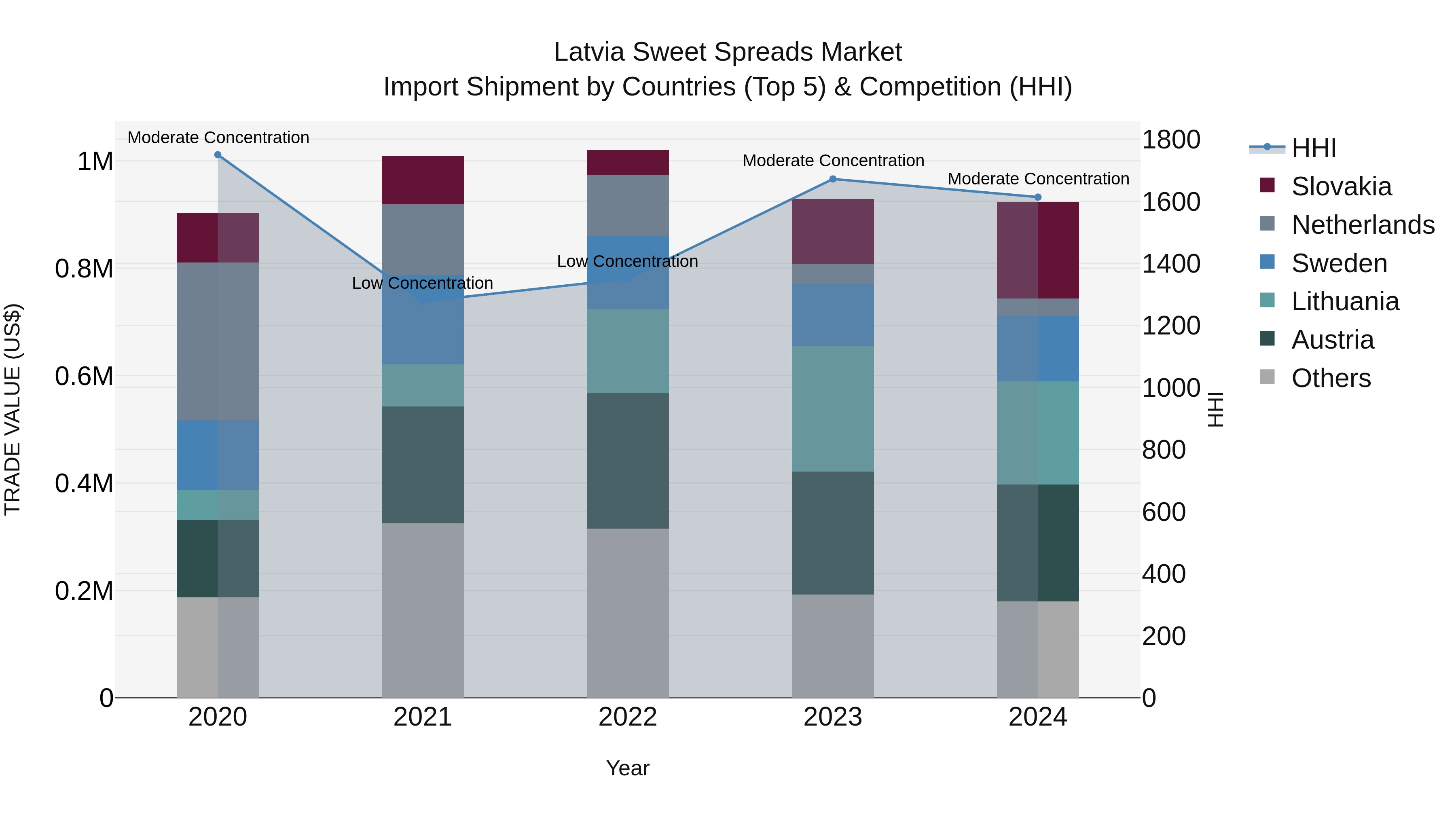 Latvia Sweet Spreads Market Top 5 Importing Countries and Market Competition (HHI) Analysis