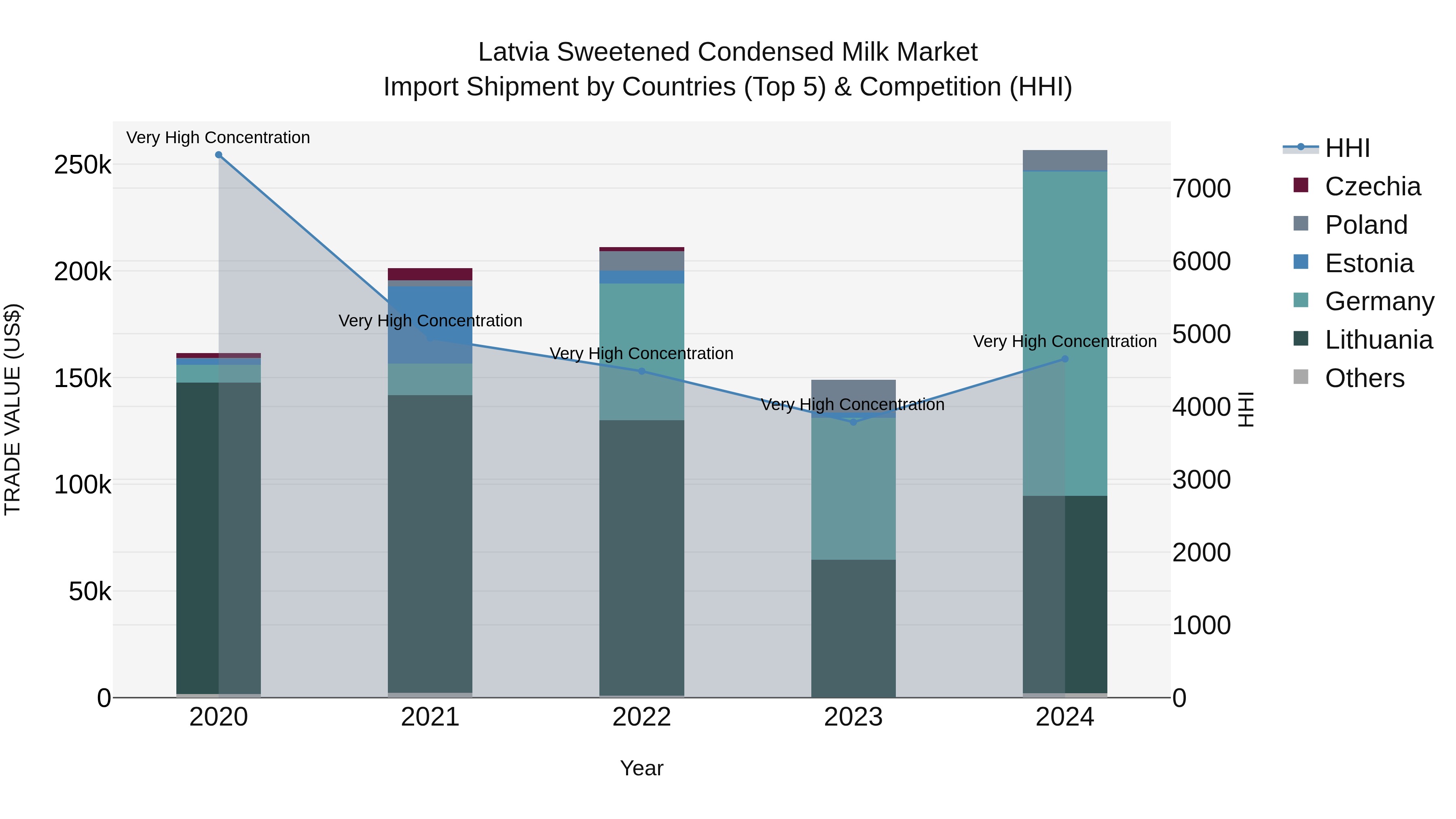 Latvia Sweetened Condensed Milk Market Top 5 Importing Countries and Market Competition (HHI) Analysis