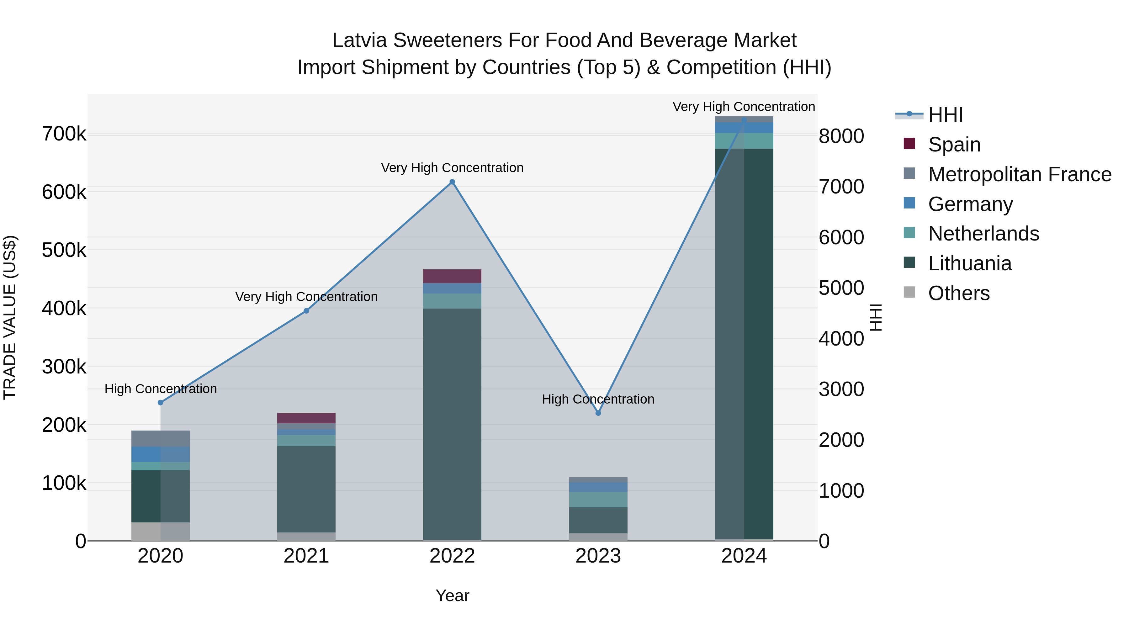 Latvia Sweeteners for Food and Beverage Market Top 5 Importing Countries and Market Competition (HHI) Analysis