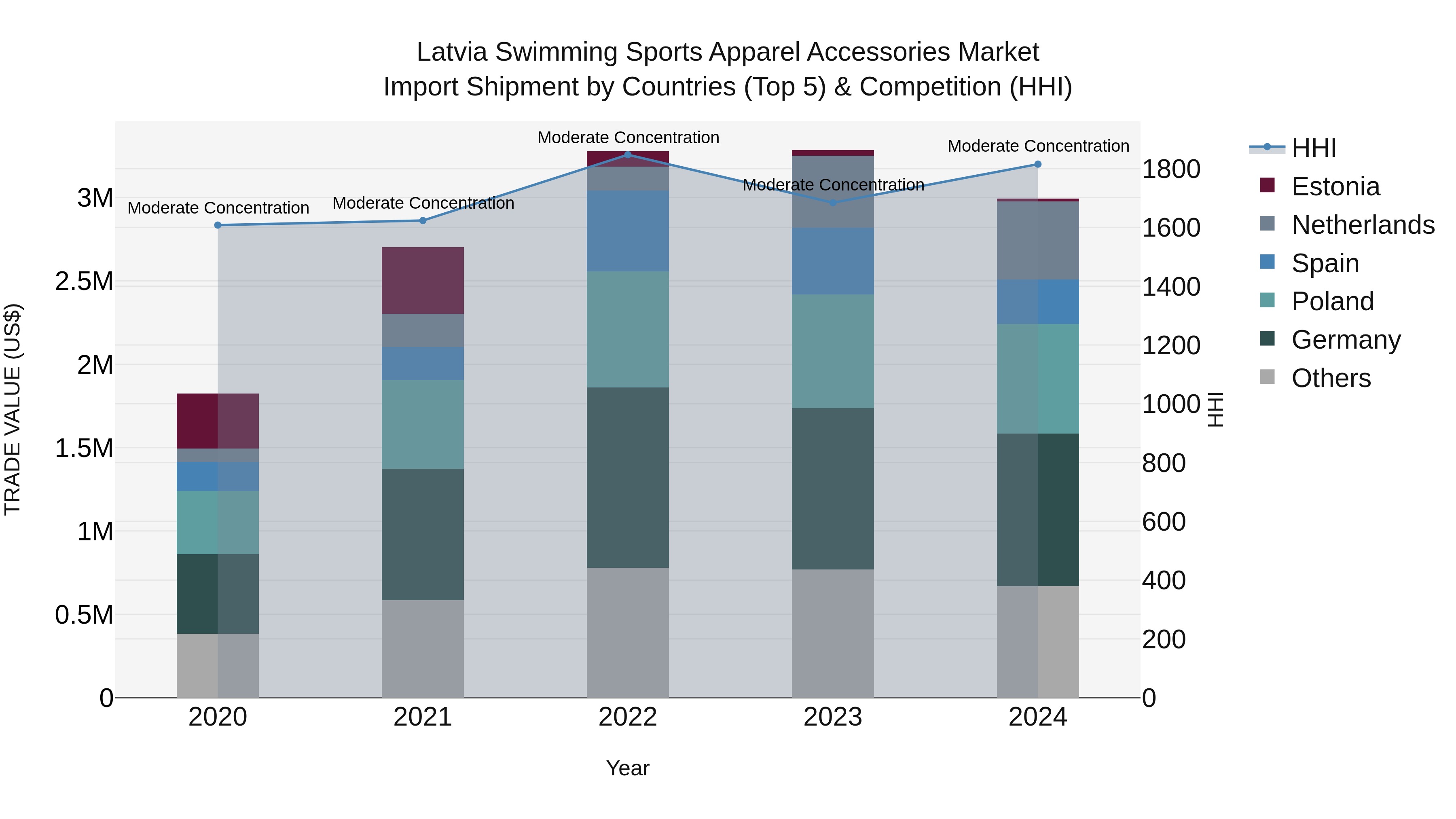 Latvia Swimming Sports Apparel Accessories Market Top 5 Importing Countries and Market Competition (HHI) Analysis