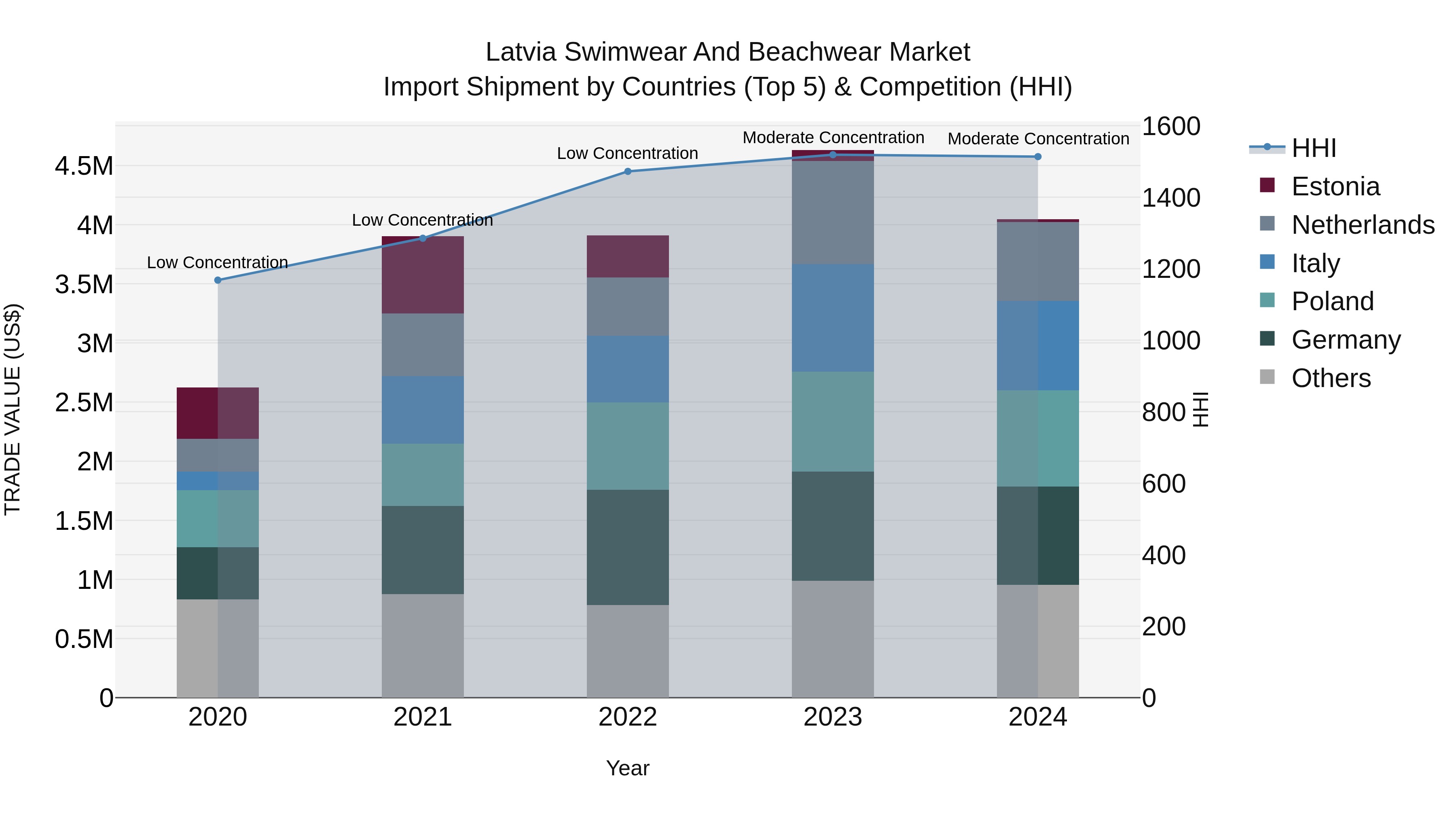 Latvia Swimwear and Beachwear Market Top 5 Importing Countries and Market Competition (HHI) Analysis