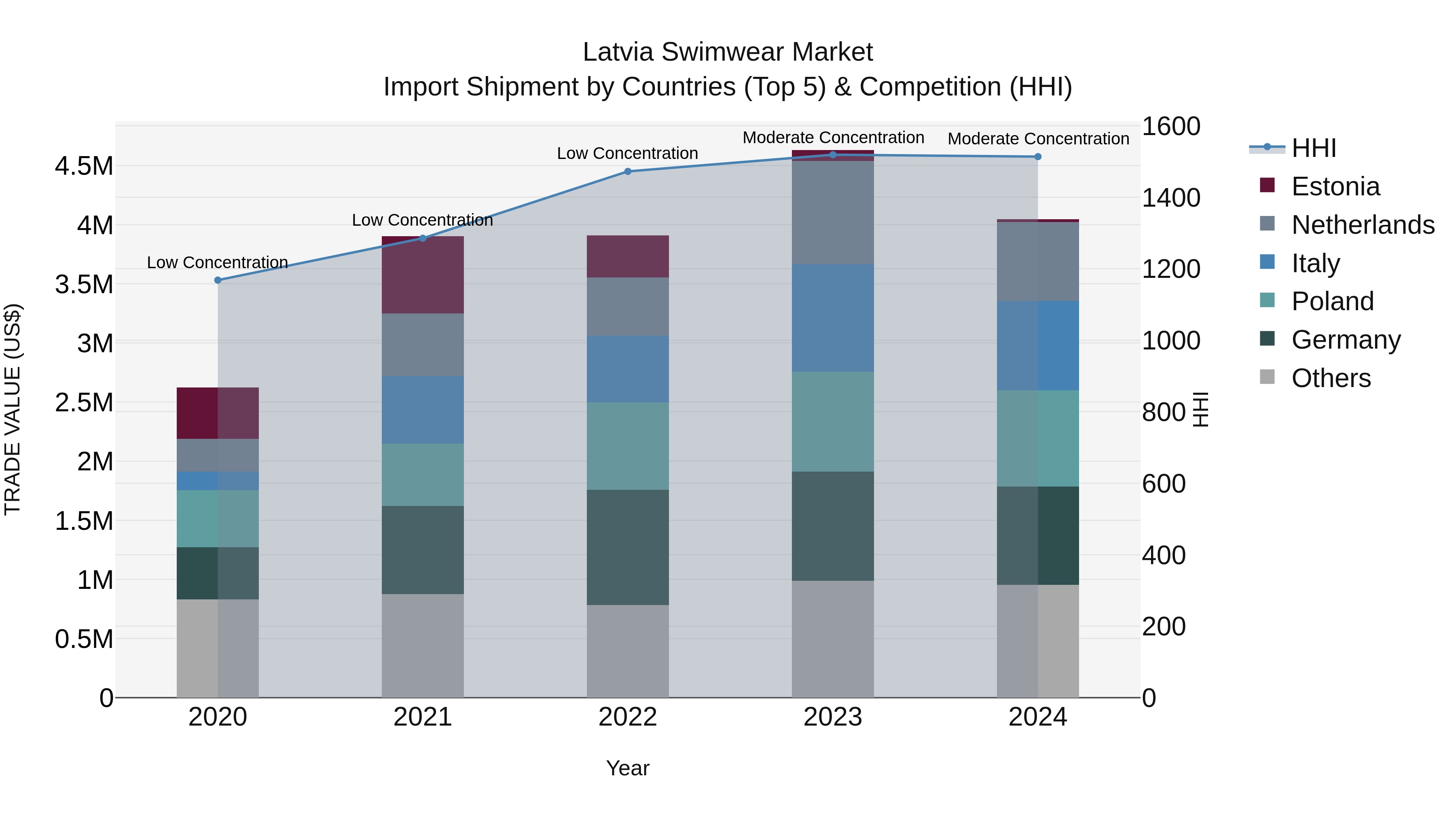 Latvia Swimwear Market Top 5 Importing Countries and Market Competition (HHI) Analysis