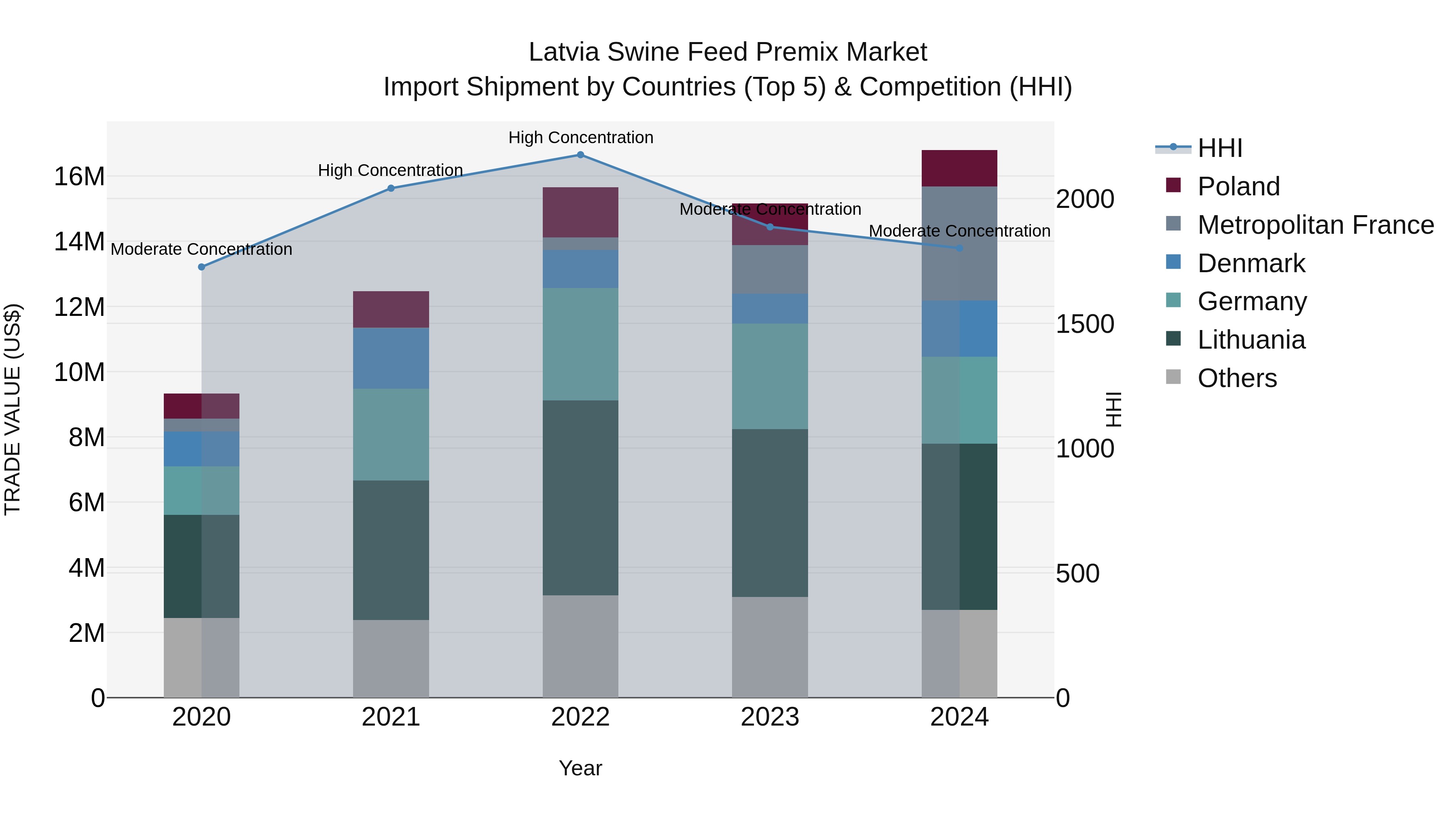 Latvia Swine Feed Premix Market Top 5 Importing Countries and Market Competition (HHI) Analysis