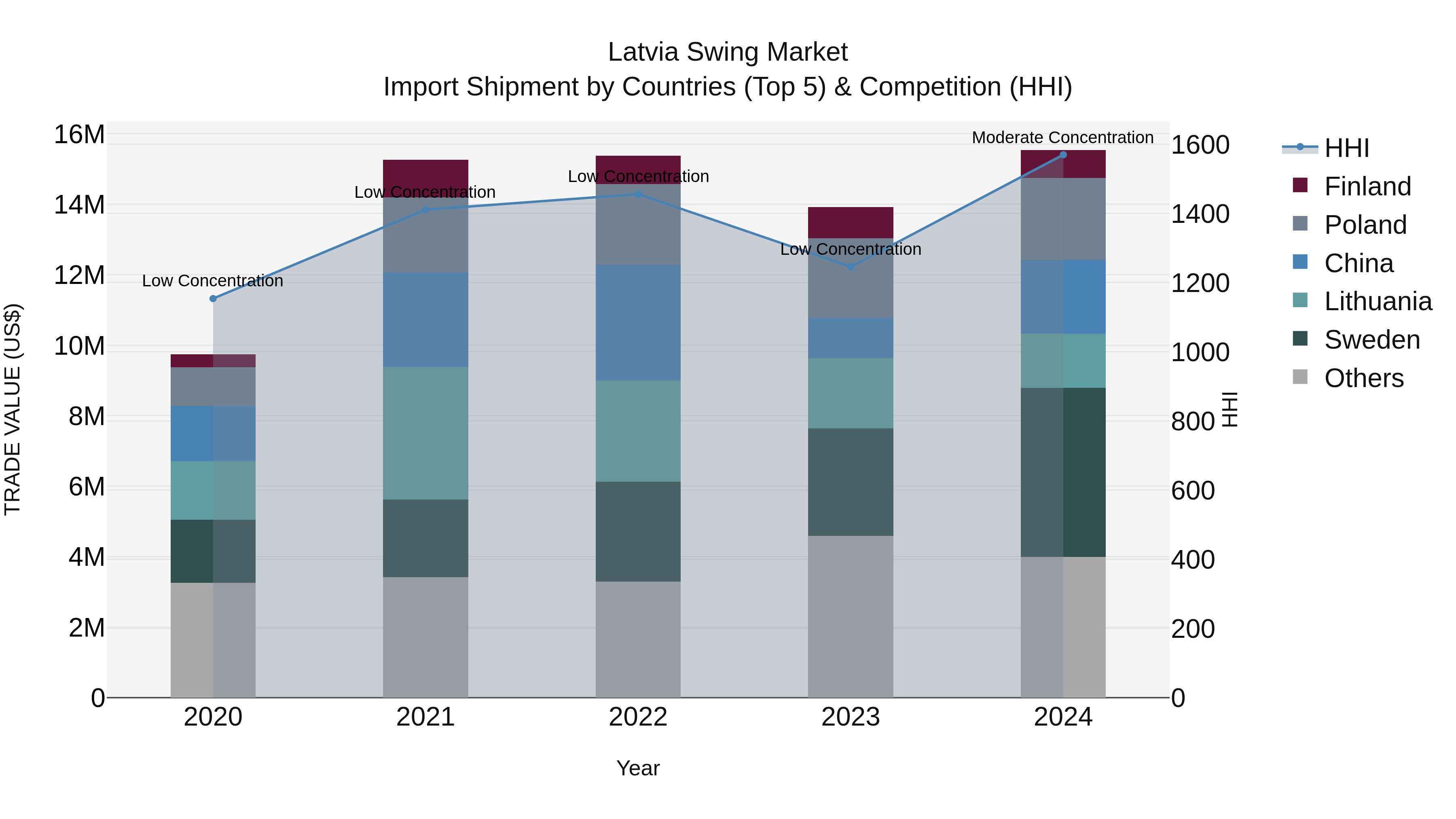 Latvia Swing Market Top 5 Importing Countries and Market Competition (HHI) Analysis