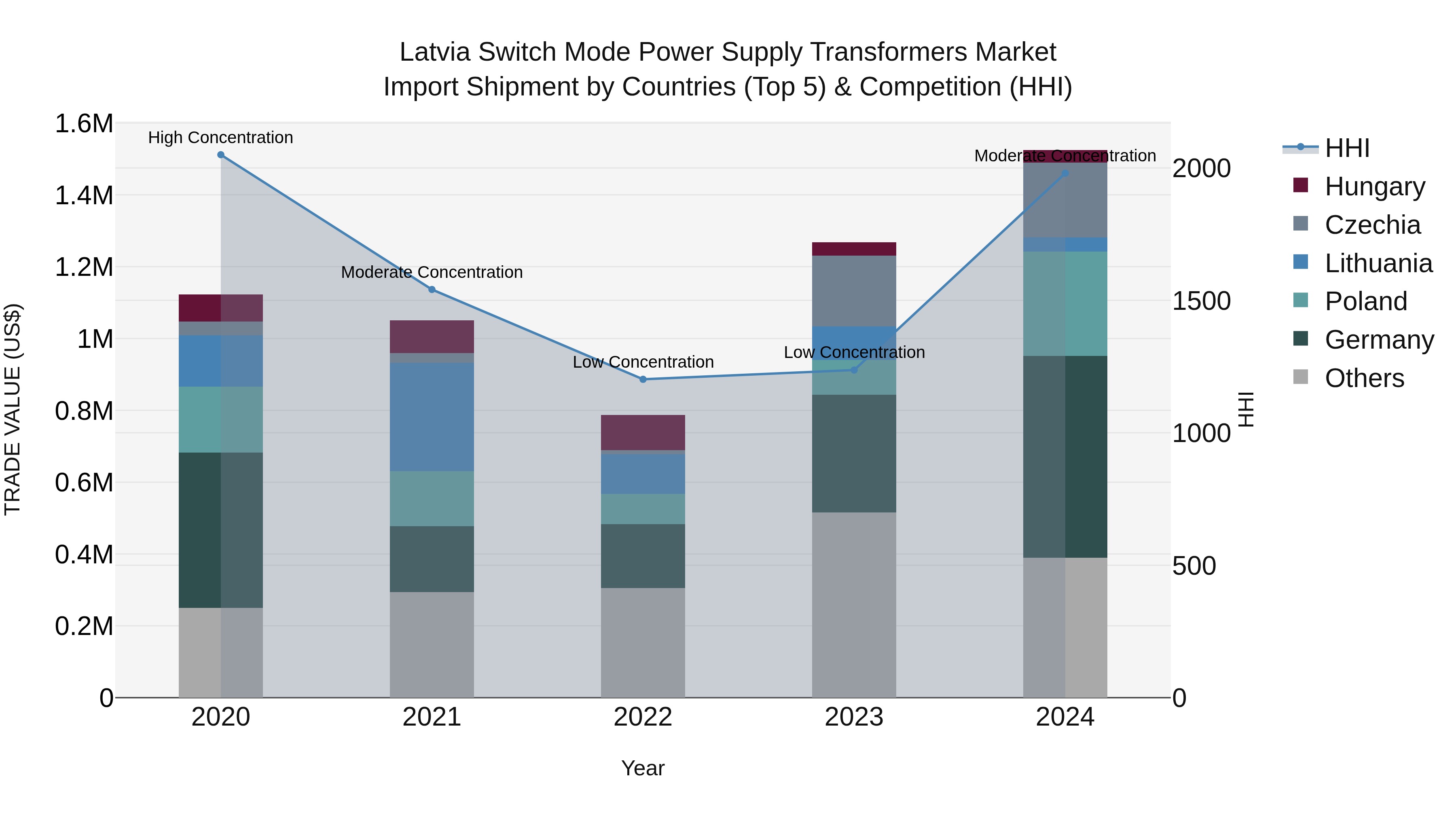 Latvia Switch Mode Power Supply Transformers Market Top 5 Importing Countries and Market Competition (HHI) Analysis